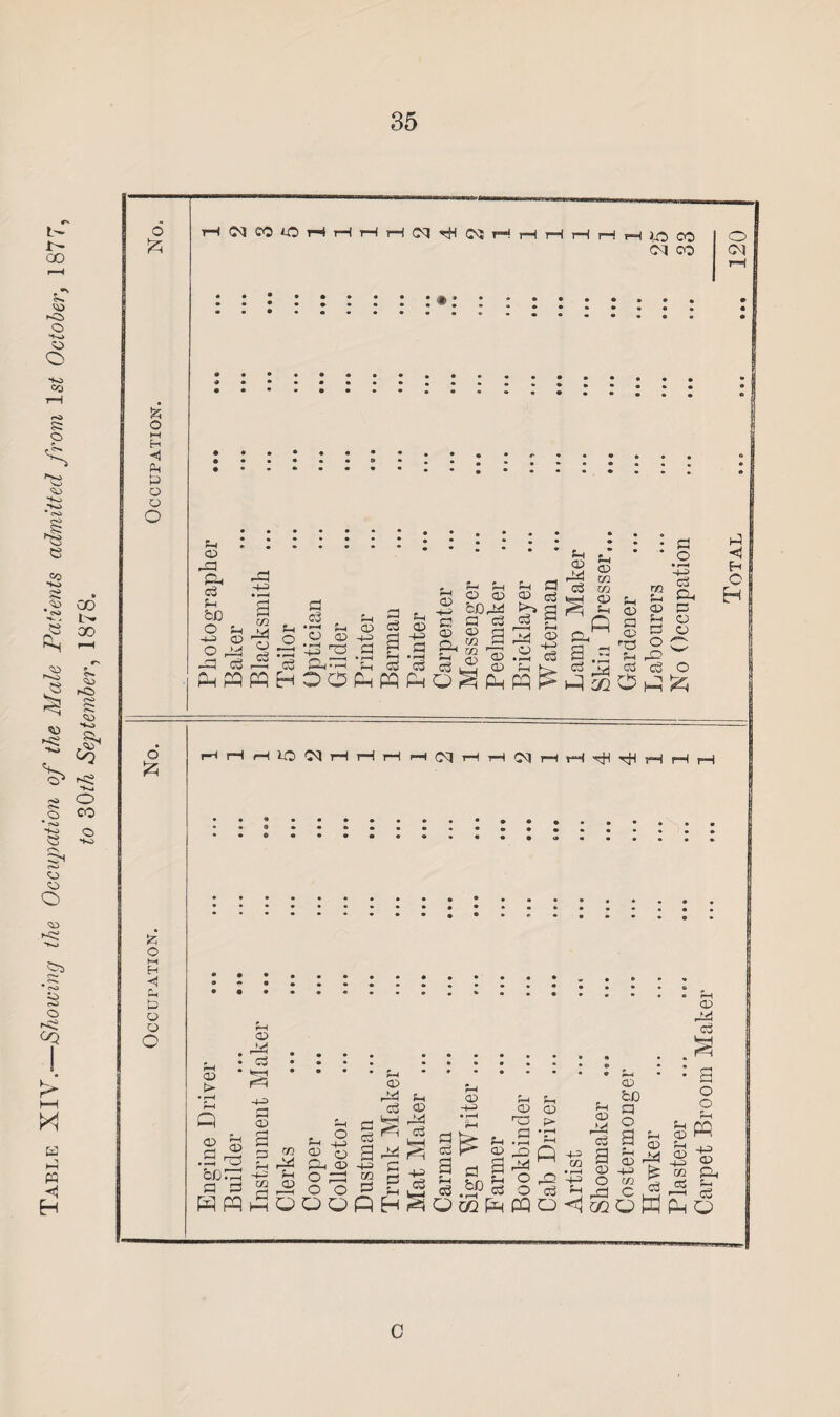 Table XIAr.—Showing the Occupation of the Male Patients admitted from 1st October, 1877, to 3Oth September, 1878. c