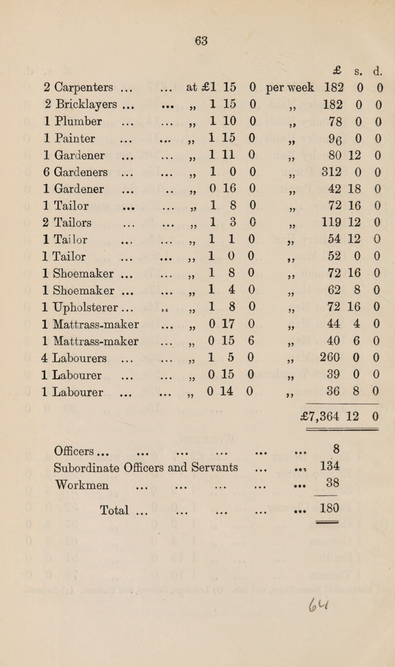 £ s. d. 2 Carpenters ... • • • at £1 15 0 per week 182 0 0 2 Bricklayers ... • • • 1 15 0 99 182 0 0 1 Plumber • • • j) 1 10 0 9> 78 0 0 1 Painter • 4» • >> 1 15 0 99 96 0 0 1 Gardener • • • >5 1 11 0 99 80 12 0 6 Gardeners • • • 99 1 0 0 99 312 0 0 1 Gardener • • 99 0 16 0 99 42 18 0 1 Tailor • • • 9> 1 8 0 99 72 16 0 2 Tailors • • • 99 1 3 0 99 119 12 0 1 Tai lor • • • 9) 1 1 0 99 54 12 0 1 Tailor • • • 9 9 1 0 0 99 52 0 0 1 Shoemaker ... • • • 99 1 8 0 99 72 16 0 1 Shoemaker ... • • • 99 1 4 0 99 62 8 0 1 Upholsterer ... ) 9 99 1 8 0 99 72 16 0 1 Mattrass-maker • • • 99 0 17 0 99 44 4 0 1 Mattrass-maker • • • 99 0 15 6 99 40 6 0 4 Labourers • • • 99 1 5 0 99 260 0 0 1 Labourer • • • 99 0 15 0 99 39 0 0 1 Labourer • • • 99 0 14 0 99 36 8 0 £7,364 12 0 Officers... • • • • • • • • • ••• 8 Subordinate Officers and Servants • • • § e % 134 Workmen • • • • • • • • ••• 38 Total ... • • • • • • • • • •• 180