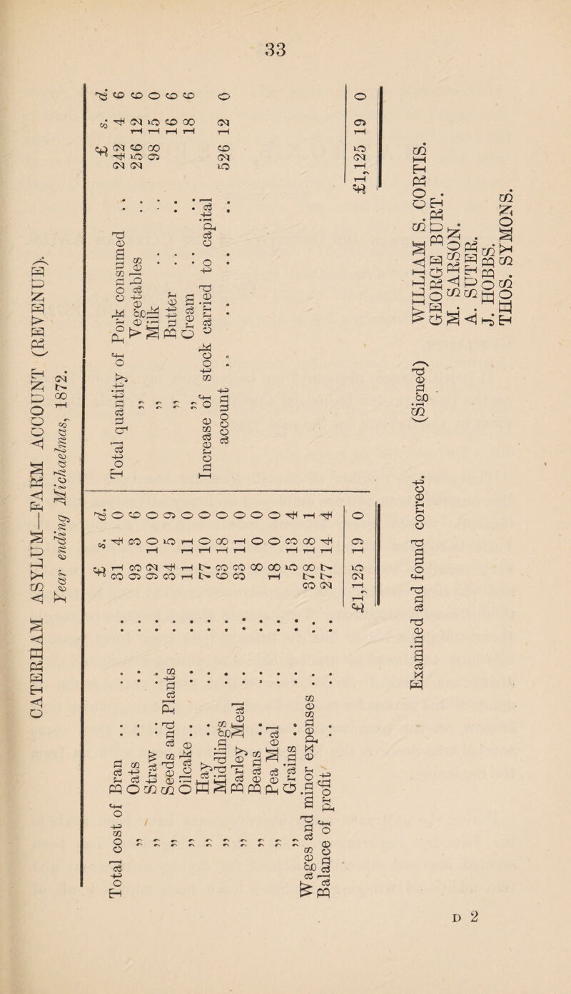 CM CM <M »o Cl rd 02 03 d QQ O d O 03 d • 1—I &. d -+-3 f-i 03 T5 w . S.2 M 5b£ £ g jc 03 rd d £ d +-> . . .02.. -| ~1 • • • ••••*••# • 3 W. P-i ”d ^ 03 A • • • nd • • ® .vh •,—i * 9 • • * • d cJD,^ • d • o d Q3 d w 03 Ft* d * S o o ^3 3 ^ o3 fe S-i d +3 03 Cd d 03 03 (h 2td PQO^^OW^PPPQPhO.S^ •+-> 2 p ° -T3 rt 'S m d ° S' ^ r\ rN r\ o rN O ® o r-H 03 a ^3 bo § -t—1 d p-h O Ki. d H >PQ 03 I—I Eh P5 O o a t—( T3 d 03 d d H D 2 GEORGE BURT. M. SARS0N. J. HOBBS. TH0S. SYMONS.
