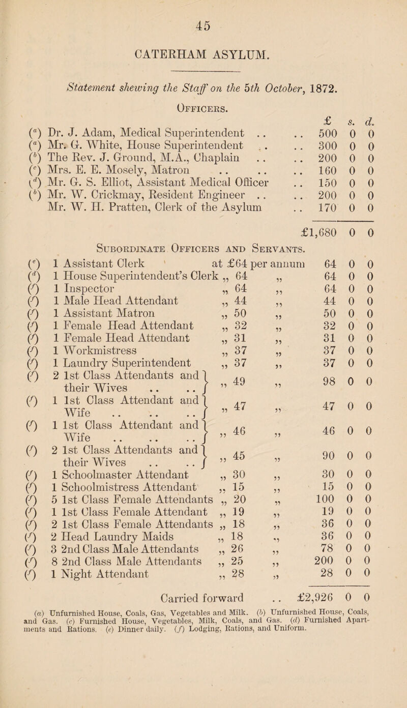 CATERHAM ASYLUM. Statement shewing the Staff on the hth October, 1872. Officers. (“) Dr. J. Adam, Medical Superintendent .. (a) Mr. G. White, House Superintendent (b) The Rev. J. Ground, M.A., Chaplain (c) Mrs. E. E. Mosely, Matron (*) Mr. G. S. Elliot, Assistant Medical Officer (6) Air. W. Crickmay, Resident Engineer .. Air. W. H. Pratten, Clerk of the Asylum (9 o (0 0 0 (0 0 0 0 0 11 n 11 11 11 11 11 ii (0 1 (9 1 (0 2 (0 o (0 (0 (9 (0 2 (0 3 (9 8 0 1 1 1 5 1 2 Subordinate Officers and Servants. Assistant Clerk ' at £64 per House Superintendent’s Clerk. ,, 64 Inspector Alale Head Attendant Assistant Matron Female Head Attendant Female Head Attendant Workmistress Laundry Superintendent 1st Class Attendants and 1 their Wives .. .. / 1st Class Attendant and 1 Wife ./ 1st Class Attendant and 1 Wife ./ 1st Class Attendants and 1 their Wives .. .. / Schoolmaster Attendant Schoolmistress Attendant 1st Class Female Attendants 1st Class Female Attendant 1st Class Female Attendants Head Laundry Maids 2nd Class Male Attendants 2nd Class Male Attendants Night Attendant ii ii ii ii ii a ii ii ii ii ii a ii 64 44 50 32 31 37 37 49 47 46 45 30 15 20 19 18 18 26 25 28 annum 11 11 11 11 11 11 11 11 11 11 11 11 11 11 11 11 '1 11 11 11 £ s. 500 0 0 300 0 0 200 0 0 160 0 0 150 0 0 200 0 0 170 0 0 ;i,680 0 0 64 0 0 64 0 0 64 0 0 44 0 0 50 0 0 32 0 0 31 0 0 37 0 0 37 0 0 98 0 0 47 0 0 46 0 0 90 0 0 30 0 0 15 0 0 100 0 0 19 0 0 36 0 0 36 0 0 78 0 0 200 0 0 28 0 0 Carried forward £2,926 0 0 (a) Unfurnished House, Coals, Gas, Vegetables and Milk. (b) Unfurnished House, Coals, and Gas. (c) Furnished House, Vegetables, Milk, Coals, and Gas. _ (d) Furnished Apart¬ ments and Rations, (e) Dinner daily. (/) Lodging, Rations, and Uniform.