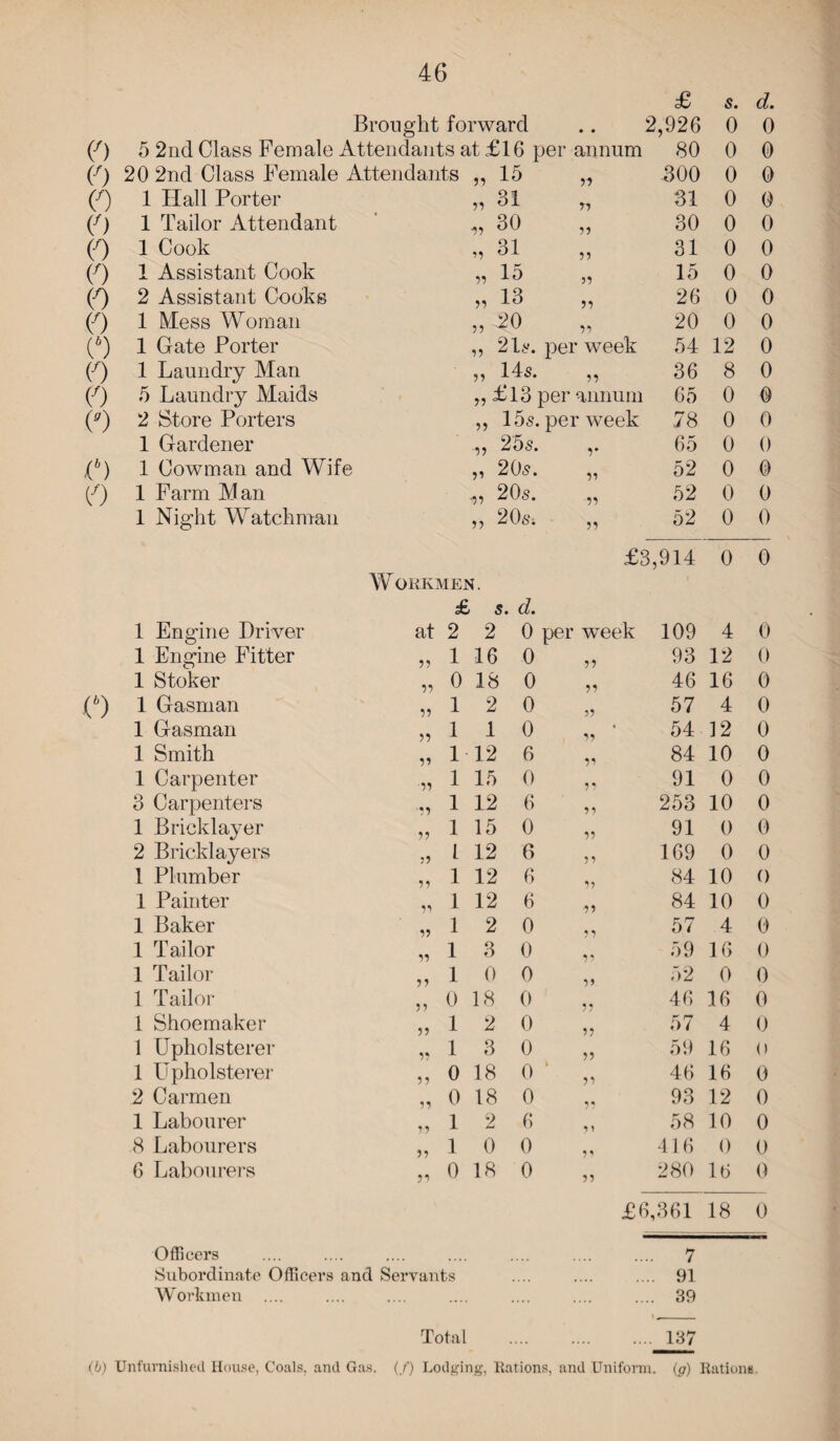 Brought forward 2nd Class Female Attendants at £16 per annum (0 5 (f) 20 2nd Class Female Attendants (0 to CO (0 (0 o (*) CO <*) 1 Hall Porter 1 Tailor Attendant 1 Cook 1 Assistant Cook 2 Assistant Cooks 1 Mess Woman 1 Gate Porter 55 55 15 ’5 95 95 55 55 15 31 30 31 15 13 20 2It*, per week 59 59 55 55 55 55 55 £ 2,926 80 300 31 30 31 15 26 20 54 s. d. 0 0 0 0 0 0 0 0 0 0 0 0 0 0 0 0 0 0 12 0 1 Laundry Man 55 14s. 55 36 8 0 5 Laundry Maids ,, £13 per annum 65 0 0 2 Store Porters 55 15s. per week 78 0 0 1 Gardener ■59 25s. 5* 65 0 0 1 Cowman and Wife ,5 : 20s. 55 52 0 0 1 Farm Alan 9, : 20s. 55 52 0 0 1 Night Watchman 5, i 20S; 59 52 0 0 £3,914 0 0 Workmen. £ . s. d. 1 Engine Driver at 2 2 0 per week 109 4 0 1 Engine Fitter 55 1 16 0 55 93 12 0 1 Stoker 55 0 18 0 5 5 46 16 0 1 Gasman 95 1 2 0 55 57 4 0 1 Gasman 55 1 1 0 55 • 54 12 0 1 Smith 55 1 12 6 55 84 10 0 1 Carpenter •55 1 15 0 5' 91 0 0 3 Carpenters 55 1 12 6 55 253 10 0 1 Bricklayer 55 1 15 0 15 91 0 0 2 Bricklayers 59 1 12 6 5 5 169 0 0 1 Plumber 55 1 12 6 55 84 10 O 1 Painter 55 1 12 6 99 84 10 0 1 Baker 59 1 2 0 • 1 57 4 0 1 Tailor '5 1 3 0 «! 1 59 16 0 1 Tailor 55 1 0 0 55 52 0 0 1 Tailor 5 5 0 18 0 5 ? 46 16 0 1 Shoemaker 55 1 2 0 55 57 4 0 1 Upholsterer 55 1 3 0 55 59 16 0 1 Upholsterer 55 0 18 0 55 46 16 0 2 Carmen ^5 0 18 0 5* 93 12 0 1 Labourer 5 5 1 2 6 ^ 5 58 10 0 8 Labourers 55 1 0 0 5 ^ 416 0 0 6 Labourers 55 0 18 0 55 280 16 0 £6,361 18 0 Officers 7 Subordinate Officers and Servants . 91 Workmen .... . 39 Total 137 (b) Unfurnished House, Coals, and Gas. (/) Lodging, Rations, and Uniform, (g) Rations