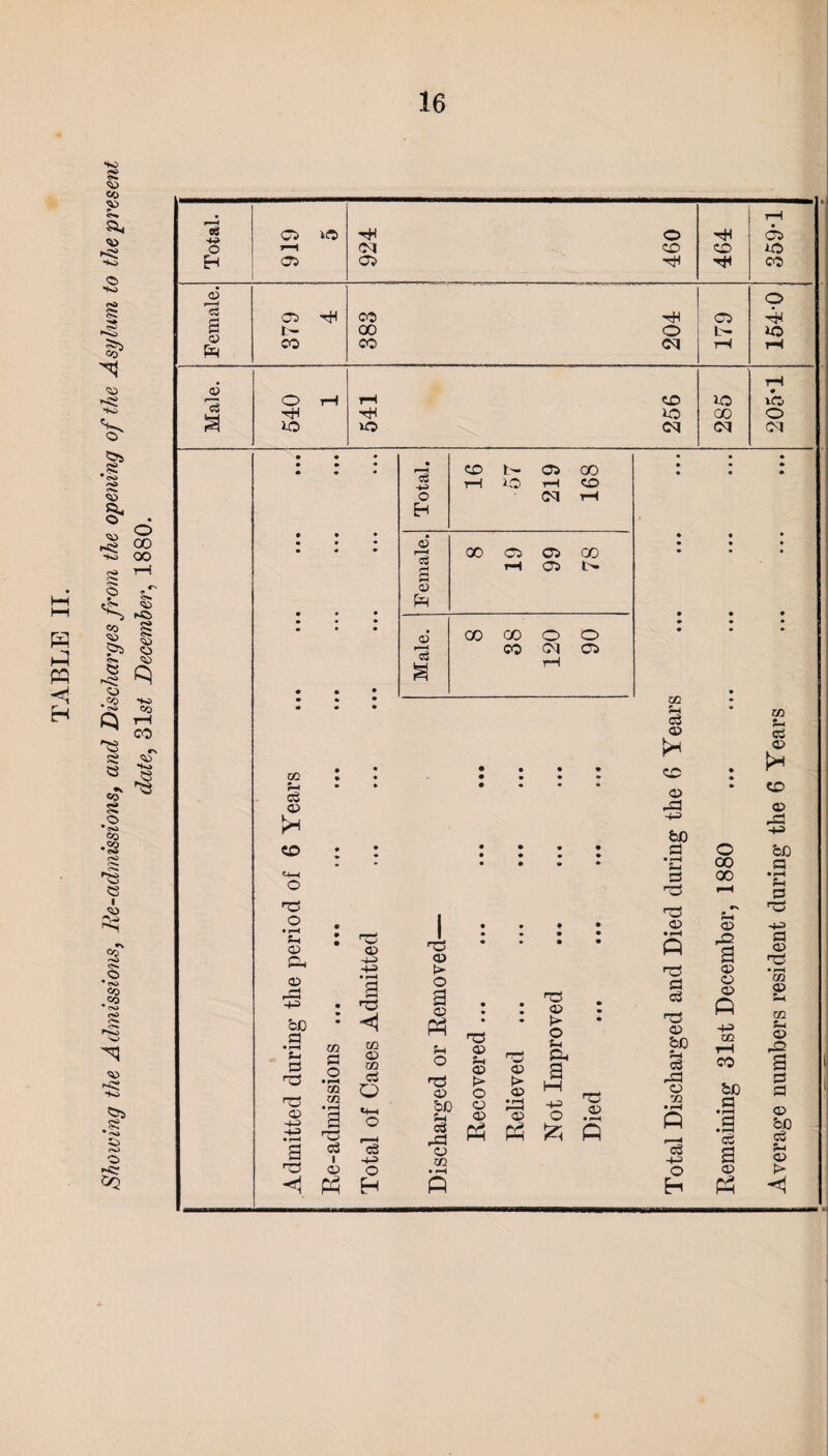 Showing the Admissions, lie-admissions, and Discharges from the opening of the Asylum to the present date, 31 st December, 1880.