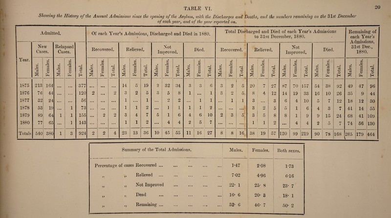 Showing the History of the Annual Admissions since the opening of the Asylum, with the Discharges and Deaths, and the numbers remaining on the o\st December of each year, and of the year reported on. Admitted. Of each Year ’s Admissions, Discharged and Died § in 1880. Total Discharged and Died of each Year’s Admissions to 31st December, 1880. Remaining of each Year’s Admissions, 31st Dec., 1880. Year. New Cases. Relapsed Cases. Total. Recovered. Relieved. Not Improved. Died. Recovered. Relieved. Not Improved. Died. Males. Females. xn o IS Females. Males. Females. Total. Males. Females. Total. I Males. 1 F emales. i i ; Total. * rn O r-'- . ^ Females. ; Total. i • Xfl Females. IS o H Males. Females. Total. Males. Females. Total. Males. Females. Total, • Xfl Females. Total. . 1875 213 164 • • • • • • 377 • • • • • * • • • 14 5 19 2 32 34 3 o o 6 o o 2 5 20 i 27 87 70 157 54 90 Ou 92 49 47 96 1876 76 44 • • • • • » 120 2 • • • 2 3 2 5 o 'J 5 8 1 • • • i o o 2 5 8 A Urn 12 14 19 33 16 10 26 35 9 44 1877 32 24 1 • f • • t • 56 • 0 0 i • # • • • 1 0 • % i • • • 2 2 • • • 1 1 • • • 1 1 3 0 9 0 3 6 4 10 o : 7 12 18 12 30 1878 53 19 • • • i 73 • • • • • • 1 1 2 Ml 1 1 i 1 2 • • • • • • • • • 3 2 5 5 1 6 4 3 r? < 41 14 oo 1879 89 64 l i 155 • • • 2 2 3 4 7 5 i 6 4 6 10 2 O O 5 3 | 5 8 8 1 9 9 15 24 68 41 109 1880 77 65 • • • 1 143 • • • • • • • • • 1 i 2 • • • 4 4 2 5 7 « • • • • • • • • 1 1 2 4 4 2 o t 74 56 130 Totals 540 3S0 l 3 924 2 2 4 23 13 36 10 45 55 ii 16 27 8 8 16 38 19 57 120 99 219 90 78 168 285 b — 179 464 Summary of the Total Admissions. Males. Females. Both sexes. - % Percentage of cases Recovered ... 1-47 2-08 1-73 ,, Relieved ... ... ... ... 7-02 4-96 6*16 „ „ Not Improved 22- 1 25* 8 23- 7 T)pn rl ^ y y 1 J./ wCl'.l I M • M • • • , • | ||, 16- 6 20- 3 18- 1 „ ,, Remaining ... ... ... . 52• 6 46- 7 50* 2