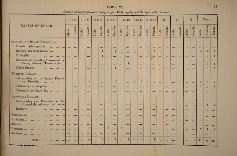 At Showing the Causes of Death during the year 1880, together with the Ages oj the Decedents CAUSES OF DEATH. 2 to 4 4 to 6 6 to 8 8 to 10 10 to 12 12 to 14 14 to 16 16 17 IS Total. Males F emales m CD r—H 32 S F emales Males Females Males Females Males Females Males m o ci 3 o> Ph Males Females Males Females Males xn <v 'ci <—< 3 Ph Males Females Males Females Totals Cerebral or Spinal Diseases :— Chronic Hydrocephalus . • • • • • • • « 1 • • • • • • • • • * • » • • • • • • • • • • • • • • • • 9 0 •«• • • • • • • • • 0 0 0 0 0 0 0 0 0 0 0 0 0 0 0 0 0 0 0 Epilepsy and Convulsions. • • • • • • 1 • » • • • • • • i 0 -9 0 i i • t • i • • 0 1 i i 0 0 0 0 0 0 • 0 0 0 0 0 ... 4 3 7 Meningitis . • • « • • • • • • • • • • • • i • • • o • • • • • • • • • • • • • • 0 0 0 • • • • # • 0 0 0 0 0 0 #00 000 0 0 0 • 0 0 i 1 Inflammation and other Diseases of the Brain, Softening, Tumours, &c. ... • • • • 0 0 • • • • • t • • • • • • • • • • • • i • • • • • ♦ • • • • • • • • • • • • 0 0 0 • 0 0 0 0 0 0 0 0 0 0 0 i 1 Spinal Disease . • • • « • • • • • • • • • • « • • • • • • i • • • • • • • • • • • • • 0 0 • • • • • • 0 0 0 0 0 0 • 0 0 0 0 * 0 0 0 0 0 0 i 1 Thoracic Disease :— Inflammation of the Lungs, Pleurm, and Bronchi. • • • • • • • t • o o • • • 1 2 111 i • • 2 3 1 • • • • •• II* 0 0 0 0 0 0 0 0 0 0 0 0 4 00 12 Pulmonary Consumption . • • i •t » • « • ■ • • • • « • • • 1 • • • ♦ • • • • • 0 0 0 • • • • • • 0 0 0 • • • • • 0 • • • • 0 0 1 • 0 0 1 Disease of the Heart, &c. ' / • • • • • • 10 0 • • • »«• i • i • • • it* i • • • • • • M ♦ • • 1 1 • • • • • • • 0 0 0 0 0 0 0 0 0 ... 0 0 0 • 0 0 0 0 0 i 0 0 0 Abdominal Disease Inflammation and Ulceration of the • i I 1 Stomach, Intestines, or Peritoneum • • • • 0 • • ft • 00 • • • • • • c • t • # • 11 • • 11 1 • • • • • 1 • I • • • • • • 0 0 0 0 0 0 0 0 0 • 0 0 1 • •• 1 1 Diarrhoea . • • • • • • • • • • • • • ♦ • »• • 0 0 0 i«i • • • • * • • • • i • • • • • 11 • ♦ • • 0 0 0 • • • • •0 0 0 0 0 0 0 0 0 0 0 0 0 0*0 Exanthemata ... ••• ... ••• • • * • • • 1 •• • • • • • t • • • • • • • •• • • • • • • • • • 0 0 0 • • • • • • • 0 0 0 0 0 0 0 0 0 0 0 0 0 0 0 0 0 i 1 0 0 0 0 0 0 Eiysipelas... ... ... ••• ••• ••• • • « • • 0 • * 0 0 0 0 < • • • •« • • • • t • • • • • • • 1 l • • • • • • 0 • • • • • • • • • • • • 0 0 0 0 0 0 0 0 0 • •• *’ 0 0 0 0 0 0 Anaemia #.«- ,,, ... ••• ••• ••• 0 mi #00 • • • • • 0 • • • • • • • • 0 i i • • • • i • • l • • • • • • 1 • • • • • •• 0 0 0 0 % » • 00 ... 0 0 0 0 0 0 • • 0 0 0 0 Marasmus.. • i • • • • •00 1 • • • • • • 1 • • • i i • • ♦ •» • • • • I 1 • • • 0 0 0 0 0 0 0 0 0 0 0 0 0 0 0 0 0 0 9 Ami 1 3 ■Accidents ... ... ... ••• ••• • • • • • • • • 0 1 • • • • • 0*0 • • • • • t • # • • •• • • • • < • • • • • 00 • • 0 • 0 0 >00 0 0 0 0 0 0 0 0 0 0 0 0 0*0 t 4- 2 2 4 O i o 3 2 i 1