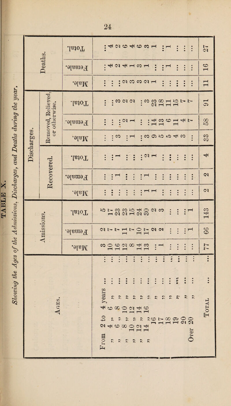 Showing the Ages of the Admissions. Discharges, and Deaths during the year. 24 Deaths. : H Cq <£> tH CD CO H : rH ; : ; • • • » • 27 ; rH Cq H r—! CO rH ; • i—1 ; ; ; • • •••.• 16 • • • • * • • • Discharges. Removed, Relieved, or otherwise. WX • : co cq cq • oc> oo co rH jo l- t>- - • • (M H H H 91 : : : cq rH ; • rt< co o ^ t- . . : * : H r-1 rH 00 >o •apK oo Recovered. TO°X cq *0^M i:::::1— cq Amissions. TO°X ioncocoiothonco : : : th ?h cq cq rH cq co ... 143 •0[Bin9lj Cqht>Ht>Ob*(M(N ’ l rH rH rH rH ... 99 •oi«H CO O o K 00 CO ; rH : ; ; ; rH -rH rH rH rH . .... 77 * CQ h c XJ1 rH C3 #>,■> ^ ^ CD ^ 3 H CO X O CM rH OJD H r—( r-H 7—i rH rH 3 ;^ps^oncoo>oo n H H HI Ol Jq cq rtf <x> oo O cq rH rH rH rH H S O o fy l_J *s ws +\ *S H