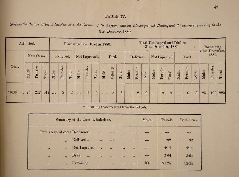 49 TABLE IY. Showing the History oj the Admissions since the Opening of the Asylum, with the Discharges and Deaths, and the numbers remaining on the 31s£ December, 1880. Admitted. Discharged and Died in 1880. Total Discharged and Died to 31st December, 1880. Remaining 31st December. 1880. Year. New Cases. Relieved. Not Improved. Died. Relieved. Not Improved. Died. Males Females Total Males Females Total Males o r— 5 pH Total Males Females Total Males Females Total Males m CD *3 a <D Ph Total Males Females Total Males Females IS -t-i O *1880 ... 25 217 242 • • 9 2 2 • • • 9 9 • # • 8 8 • • • 2 2 4. • • • 9 9 • • • 8 8 25 198 223 * Including those received from the Schools. i' Summary of the Total Admissions. Males. Female. Both sexes. Percentage of cases Recovered — — — ,, ,, Relieved ... ... ... ... ... — •92 •92 „ „ Not Improved ... — 4-14 4-14 ^ ^ • y i) 0 (1 d ••• $00 *0 0 0 0 0 0 0 * — 3-64 3-64 „ ,, Remaining 100 91-24 92-14