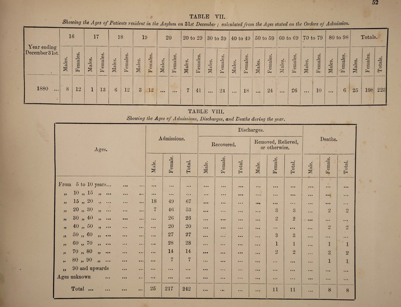 TABLE VII. Showing the Ages of Patients resident in the Asylum on 31s< December ; calculated from the Ages stated on the Orders oj Admission. Year ending o December 31st. % 16 17 18 19 20 20 to 29 30 to 39 40 to 49 50 to 59 60 to 69 ' 70 to 79 80 to 98 Totals. Males. Females. Males. Females. Males. Females. • ra CD 33 S 72 CD a CD Males. F emales. Males. F emales. Males. Females. Males. Females. Males. F emales. i Males. * Females. Males. F emales. Males. Females. Males. F emales. Totals. 1880 ... 8 12 i 13 6 12 0 O 12 • • • • • • 7 — 41 • • • 1 24 «i » 18 • • • 24 • • » 26 • • • 10 • • • 6 25 198 223 TABLE VIII. Showing the Ages of Admissions, Discharges, and Deaths during the year. Ages. Admissions. Discharges. Deaths. Recovered. Removed, Relieved, or otherwise. Male. Female. Total. Male. . i Female. Total. Male, Female. Total. Male. Female. Total. From 5 to 10 years... • •1 • • • • • • ii* • • • in • • • • •• I** • •• • ii • ii *•• • •• >> 10 „ 15 n ... III 0 • • • • * • •• • • • • • • • • • f • • • • • • • •• • •• • • • • # • >> 15 „ 20 25 • • • 18 49 67 in • •• • • • *•« Ml • • • ii* • • • • • • >> 20 „ 30 11 ll* 7 46 53 • • • • •• ii* • * • 3 3 • • • 2 o rt 30 „ 40 11 ••• • • • • * • 26 26 • • • • • • • ii • •• 2 o JmJ • • • • •• 40 „ 50 11 **• *•• • • • 20 20 in • •• • • • • *• 4 t * 9 * 9 • • • o 0 n 50 „ 60 91 Ml • • * 27 27 ♦ ii • •• ii* i • • 3 3 • • • • • • • I • 91 60 „ 70 99 •*» ll* v t • 28 28 • • • • •I • •• • • • i 1 • • • 1 1 11 70 „ 80 19 M1 • • • • it 14 14 • • • • •• • ii 2 2 • • • 2 o V 80 „ 90 91 • • • § • • 7 7 • • •• • • • • •• • • • • •• • • • 1 1 19 90 and upwards Ml • • • • • • • • • iii • • • • • • • • • • • • • ii • • • • • • • • • Ages unknown Ml • • • • • • Ml mi • •• • •• • • • • ■ • • • • * • * • * * • • • 25 217 • • • • • « • ••