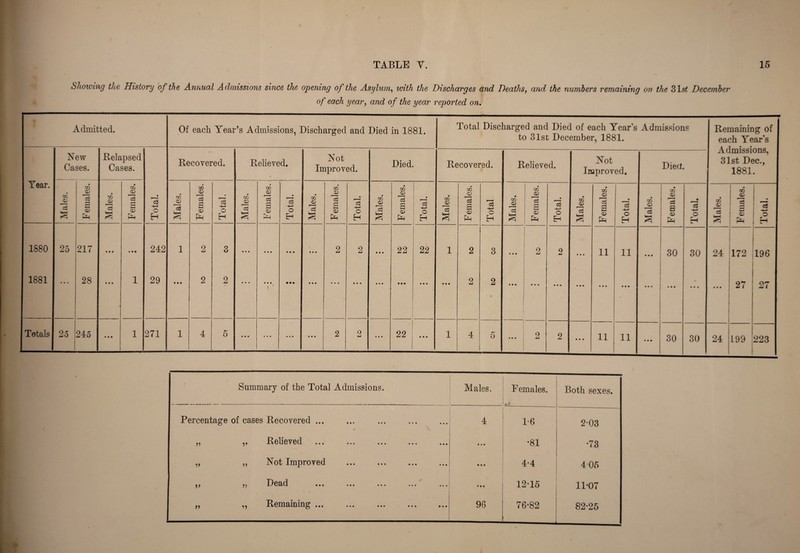 Showing the History of the Annual Admissions since the opening of the Asylum, with the Discharges and Deaths, and the numbers remaining on the 31 st December of each year, and of the year reported on. Admitted. Of each Year’s Admissions, Discharged and Died in 1881. Total Discharged and Died of each Year’s to 31st December, 1881. Admissions Remaining of each Year’s Admissions, 31st Dec., 1881. Year. New Cases. Relapsed Cases. Recovered. Relieved. 9 Not Improved. Died. Recovered. Relieved. Not Improved. Died. Males. Females. Males. Females. • o H Males. Females. Total. Males. Females. Total. Males. F emales. Total. Males. Females. Total. Males. Females, Total Males. Females. Total. Males. Females. Total. Males. Females. Total. Males. Females. Total. 1580 25 217 t • • • tt 242 1 2 9 o • • • • • • • • • f • • • 2 2 • • • 22 22 1 2 3 • • • 2 o • • • 11 11 • • • 30 30 24 172 1 196 1881 • • • 28 • • • 1 29 • • • 2 2 • • • • • • \ • • • • • • • • • • • • • • • • • • • • • • • • 2 2 « • • • • • • 9 9 9 • • • « • • • • • ... • • • • • • • • • 27 27 Totals 25 245 • • • 1 271 1 4 5 • • • • • • • • • ♦ • • 2 o u • • • 22 • • • 1 4 5 *99 2 2 • • • 11 11 • • • 30 30 24 L99 223 Summary of the Total Admissions. Males. Females. .5 Both sexes. Percentage of eases Recovered ... • 4 1-6 . 2-03 ,, ,, Relieved ... ... ... ... ... do h-* • 00 „ „ Not Improved • * • 4-4 405 Dpnrl 2 J L/ V'Clvl ••• 9 9 9 9 9 9 9 9 9 •«» 9 9 9 12-15 11-07 „ ,, Remaining ... 96 76*82 82-25