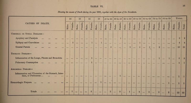 16 Showing the causes of Death during the year 1881, together with the Ages of the Decedents.