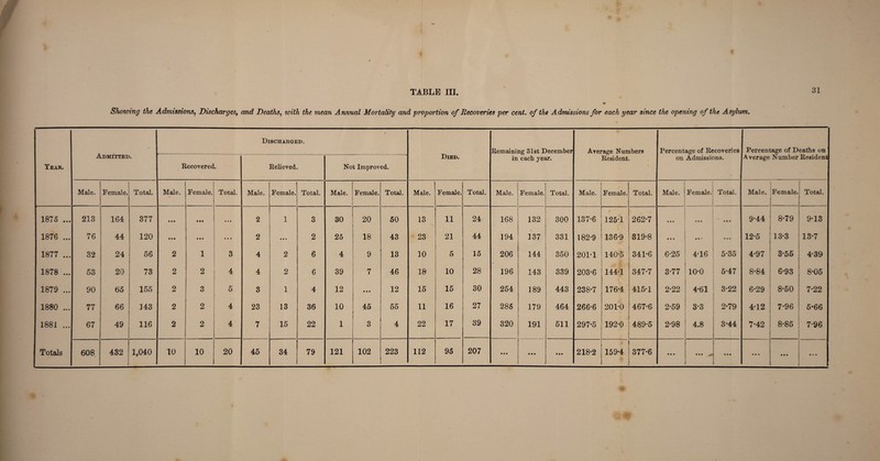 41 Showing the Admissions, Discharges, and Deaths, iw’fA the mean Annual Mortality and proportion of Recoveries per cent, of the Admissions for each year since the opening of the Asylum. 81 Year. Admitted. Discharged. • Died. Remaining 31st December in each year. Average Numbers Resident. Percentage of Recoveries on Admissions. Percentage of Deaths on Average Number Resident Recovered. Relieved. Not Improved. Male. Female. Total. Male. Female. Total. Male. Female. Total. Male. Female. Total. Male. Female. Total. Male. Female. Total. Male. Female. Total. Male. \ Female. Total. Male. Female. Total. 1875 ... 213 164 377 • • t 11« • • • 2 1 3 30 20 50 13 11 24 168 132 300 137-6 125-1 262-7 • • • • • • • • • 9*44 8-79 9-13 1876 ... 76 44 120 • t • • M • • • 2 • • • 2 25 18 43 23 21 44 194 137 331 182-9 136-9 319-8 • • • • * * • • • 12-6 13-3 13-7 1877 ... 32 24 56 2 1 3 4 2 6 4 9 13 10 5 15 206 144 350 201-1 140-5 341-6 6-25 4-16 5-35 4-97 3-55 4-39 1878 ... 53 20 73 2 2 4 4 2 6 39 7 46 18 10 28 196 143 339 203-6 144-1 347-7 3-77 10-0 5-47 8-84 6-93 8-06 1879 ... 90 65 155 2 3 5 3 1 4 12 • • • 12 15 15 30 254 189 443 238-7 176-4 415-1 2-22 4-61 3-22 6-29 8-50 7-22 1880 ... 77 66 143 2 2 4 23 13 36 10 45 55 11 16 27 285 179 464 266-6 201-0 467-6 2-59 3-3 2-79 4-12 7-96 5*66 1881 ... 67 49 116 2 2 4 7 15 22 1 3 4 22 17 39 320 191 511 297-5 192-0 489-5 2-98 4.8 3*44 7-42 8-85 7-96 Totals 608 432 1,040 to 10 20 45 34 79 121 102 223 112 95 207 • • • • • • • • • 218-2 159-4 377-6 • • • * * * • •• • • • • • •