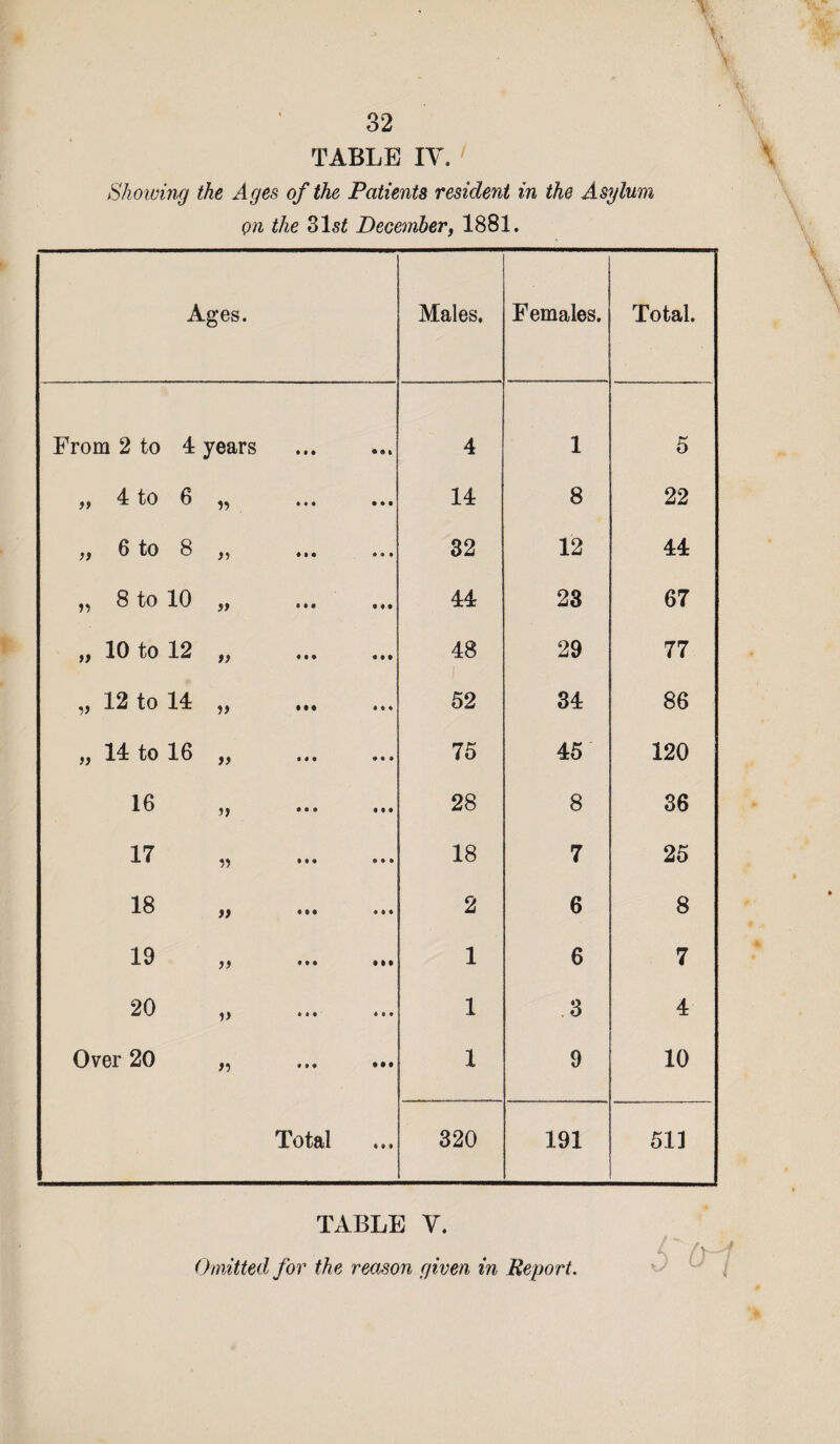 TABLE IV. Showing the Ages of the Patients resident in the Asylum on the 31s2 December, 1881. Ages. Males. Females. Total. From 2 to 4 years 4 1 5 „ 4 to 6 14 8 22 „ 6 to 8 i) 32 12 44 „ 8 to 10 » 44 23 67 „ 10 to 12 >> 48 29 77 „ 12 to 14 j) 52 34 86 „ 14 to 16 ff 75 45 120 16 28 8 36 17 V 18 7 25 18 ft 2 6 8 19 >> 1 6 7 20 V 1 3 4 Over 20 >■) • •• i 9 10 Total 320 191 511 TABLE V. 4  / )- Omitted for the reason given in Report.