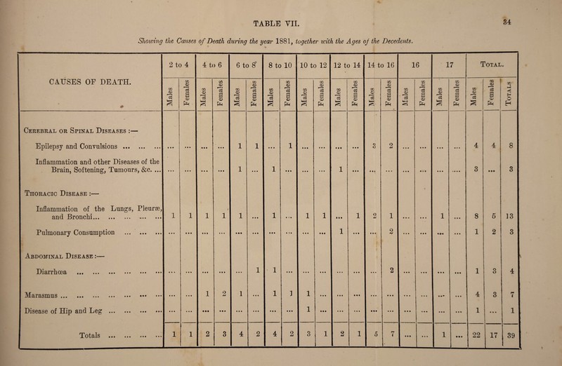 Showing the Causes of Death during the year 1881, together with the Ages of the Decedents. 2 to 4 4 to 6 6 to 8 8 to 10 10 to 12 12 to 14 14 to 16 16 17 Total. CAUSES OF DEATH. #■ Males Females Males Females Males Females Males Females Males Females Males Females Males Females Males Females Males Females Males Females Totals Cerebral or Spinal Diseases :— Epilepsy and Convulsions . • • • • • • • • • • # • 1 1 • 99 1 • • • • • • • • • • • • 3 2 • i • • • • t • 9 • • • 4 4 00 Inflammation and other Diseases of the Brain, Softening, Tumours, &c. ... • • • • • • • • • • • • 1 • • • 1 • • • • • • • • • 1 • • • ♦ • i • • • • • • • » • 9 9 9 m 9 9 9 3 • •• 3 Thoracic Disease :— Inflammation of the Lungs, Pleurae, and Bronchi. . 1 1 1 t 1 1 * • • 1 • > • 1 i • t • 1 2 1 • • • • • • 1 9 9 9 8 5 13 Pulmonary Consumption ... . • # • • • • • ♦ • • • • O • • • • • • • • • • • 1 • • • • • • 2 • • • • M 9 09 9 9 9 1 2 3 Abdominal Disease :— Diarrhoea . • • • • # • • • t * • # • • • 1 1 • • • • • • • • • • • • • • • • • • 2 9 9 9 • • • 9 9 9 9 9 9 1 3 4 Marasmus. • • • • • • 1 2 1 • • • 1 1 1 • 99 • • • • • • • • • • • • 9 9 9 1 I 1 9 9 9 4 3 7 Disease of Hip and Leg . • • • • • • • • • • • • • • • • • • • • • • M 1 9 • • • • • • • • • • • • • • 9 9 9 t • • • • • 9 9 9 1 • • • 1 2 4 2 3 1 2 1 9 9 9 • 99