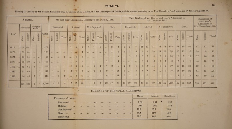 Showing the History of the A nnual Admissions since the opening of the Asylum, with the Discharges and Deaths, and the numbers remaining on the 31 st December of each year, and of the year reported on. Admitted. Of each year’s Admissions, Discharged, and Died in, 1881. Total Discharged and Diet of each year’s Admissions to 31st Dec ember, 1881. Remaining of each year’s Admissions on 31st December, 1881. New Cases Relapsed Cases. • Recovered. Relieved. Not Improved. Died. Recovered. Relieved. Not Improved. « Died. Year. Males Females Males C/2 r<D rc3 a a> Total Males Females Total Males Females Total Males Females Total Males Females Total Males Females Total Males Females Tota1 Males m o a a> Total * Males F emales Total • Males Females Total 1875 ... 213 164 9 « • ■ • • • 377 • • • • * * • • • 1 3 4 1 1 2 000 2 2 3 2 5 21 10 31 88 71 159 54 40 • 94 47 41 88 1876 ... 76 44 » • • • • • 120 • • • • • * ■ • • 1 • • • 1 # • 0 000 0 0 0 1 1 3 2 5 9 4 13 14 19 33 16 11 27 34 8 42 1877 ... 32 24 • * • • • • 56 • • • 1 1 • • • 1 1 • • • • • • • 0 0 1 0 0 0 1 000 2 2 3 1 4 6 4 10 6 7 13 17 10 27 1878 53 19 • # • 1 73 • • • • • • • • • • • • 1 1 • t • • • • 0 0 0 1 0 0 0 1 0 0 0 0 0 • 0 0 0 3 3 6 0 1 6 5 3 8 40 13 53 1879 ... 89 64 1 1 155 • «• • • > / • 9 • 2 4 6 • • • 1 1 7 2 9 1 2 3 5 5 9 14 8 2 10 16 17 33 59 34 93 1880 ... 77 65 • • • 1 143 1 • • • 1 3 5 8 0 0 0 1 1 9 5 14 1 0 0 0 1 4 6 10 0 0 0 5 5 11 10 21 61 45 106 1881 ... 66 48 1 1 116 1 1 2 • • • 1 1 0 • • 0 0 0 • 0 0 4 7 11 1 1 2 0 0 0 1 1 0 0 0 0 0 a 0 0 0 4 7 11 62 40 102 606 428 2 4 1,040 2 2 4 7 15 '22 1 3 4 22 17 39 10 10 20 45 34 79 121 102 223 112 95 207 320 191 511 SUMMARY OF THE TOTAL ADMISSIONS. . Males. Females. Both Sexes. Percentage of cases— • Recovered ... ... ... ••• ••• ••• 1*64 2* 31 1-92 Relieved ... ••• ... ••• ••• •• ••• ••• ••• 7-40 7-87 7*59 Not Improved... ... ... ••• ••• ••• ••• ••• 19-9 23-6 21-4 Dead ... ••• ••• ••• ••• ••• ••• ••• *•• 18.4 21*9 19-9 Remaining ... ... ... ••• ••• ••• ••• ••• 25-6 44-2 49T