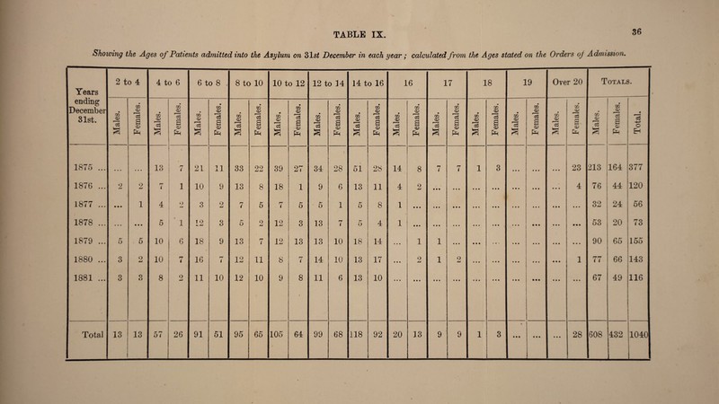 36 Showing the Ages of Patients admitted into the Asylum on 31s< December in each year; calculated from the Ages stated on the Orders oj Admission. Years ending December 31st. 2 to 4 4 to 6 6 to 8 . 8 to 10 10 to 12 12 to 14 14 to 16 16 17 18 19 Over 20 Totals. Males. Females. Males. Females. Males. Females, Males. Females. Males, Females. Males. Females. Males. Females. a Females. Males. Females. Males. Females. Males. Females. Males. Females. Males. Females. Total. 1875 ... • • • • 0 • 13 * n i 21 11 33 22 39 27 34 28 51 28 14 8 7 7 i 3 • • • • • • • • • 23 213 164 377 1876 ... 2 2 7 i i 10 9 13 8 18 1 9 6 13 11 4 2 • • • • • • • • • • • • • • • • • • • • • 4 76 44 120 1877 ... • • • 1 4 2 3 2 7 5 7 5 5 1 5 8 1 • • • • • • • • • • • • • • • • • • • • • • • • • • • 32 24 56 1878 ... • • • • • • 5 1 12 3 5 2 12 3 13 rr i w b 4 1 • • • • • • • • • • • • »• • • • • • • • • • • 53 20 73 1879 ... 5 5 10 6 18 9 13 7 12 13 13 10 18 14 • • • 1 i ♦ • • • • • • • • • • • • • • • • • 90 65 155 1880 ... 3 2 10 7 16 7 12 ii 8 7 14 10 13 17 • • • 2 1 2 # • • • • • • • • • • • • • • i 77 66 143 1881 ... 3 3 8 2 11 10 12 10 9 8 11 6 13 10 • • • • • • • • • • • • • • • • • • • • • • • • • * • • • • 67 49 116 Total 13 * ] 13 57 26 91 51 95 65 105 64 99 68 118 92 20 13 9 9 i 3 * • • • • • • # • • 28 608 432 1040