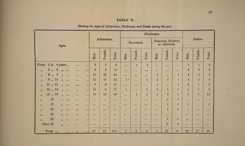 37 TABLE X. Showing the Ages of Admissions, Discharges, and Deaths during the year.