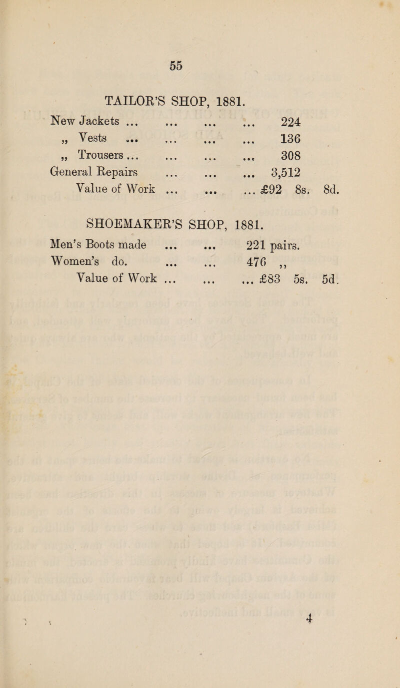 TAILOR’S SHOP, 1881. New Jackets ... „ Vests . „ Trousers. General Repairs Value of Work ... • • • • • • • « • • • • • • • 224 136 308 ... 3,512 ... £92 8s, 8d SHOEMAKER’S SHOP, 1881. Men’s Boots made Women’s do. Value of Work ... 221 pairs. 476 „ ... £83 os. 5d 4