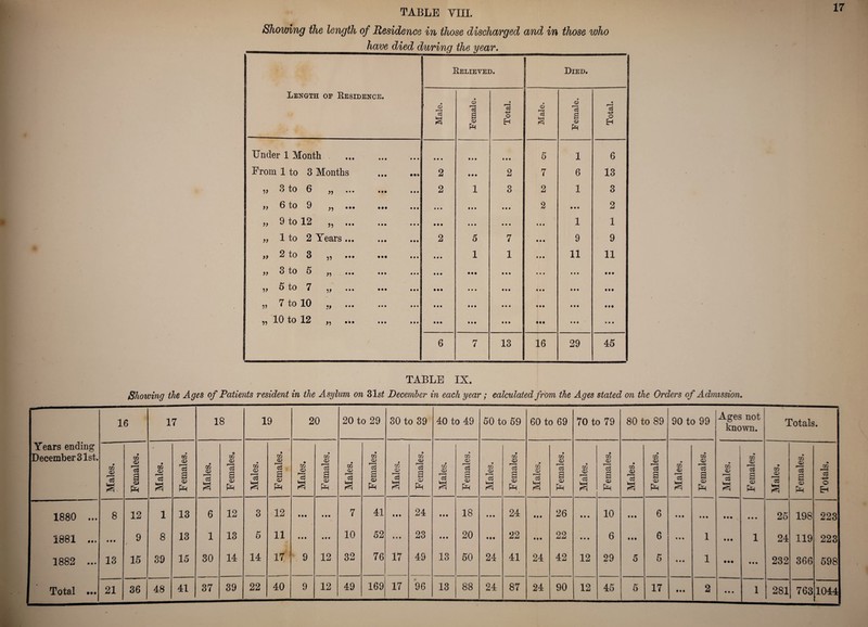 TABLE VIII. Showing the length of Residence in those discharged and in those who have died during the year. Length of Residence. Relieved. ... . Died. Male. Female. Total. Male. Female. Total. Under 1 Month . • • • • • • • • • 5 i 6 From 1 to 3 Months . 1 2 2 7 6 13 S tO 6 yy ... ... 2 i 3 2 i 3 yy 6 to 9 yy ••• ••• ... o • • • • • • It 2 • • • 2 yy 9 to 12 yy ... ... ... • • • • f • • • • • # • i 1 „ 1 to 2 Years ... . 2 5 7 Ml 9 9 yy 2 to 3 yy ... ••• ... • • • i 1 III 11 11 „ 3 to 5 „ . • t« • • • • • • t • • • t • • • • „ 5 to 7 „ . • • • • • • III • M • • t • t • „ 7 to 10 ,, . • • • • • • • • • III Ml ..* „ 10 to 12 „ . • • • • • • 9 9 9 M* 1 # • • to 6 7 13 16 29 45 TABLE IX. Showing the Ages of Patients resident in the Asylum, on 2>lst December in each year; calculated from the Ages stated on the Orders of Admission. 16 17 18 19 20 20 to 29 30 to 39 40 to 49 50 to 59 60 to 69 70 to 79 80 to 89 90 to 99 Ages not known. Totals. Years ending December 31st. Males. Females. • j Males. Females. Males. o m <D i—< cS a © Ph m CD • m CD 'cS a © PH Males. Females. Males. Females. Males. Females. c6 CD r—l gS a Females. Males. Females. Males. Females. Males. Females. Males. Females. Males. Females. Males. 1 —• Females. Males. Females. Totals. 1880 ... 8 1 o J.AJ i 13 6 12 3 12 • t • 7 41 • t • 24 Ml 18 • M 24 09 9 26 • • • 10 • • • 6 • # t • • • • t • • • • 25 198 223 1881 Ml 9 9 8 13 1 13 5 11 • • • • # • 10 52 • 9 I 23 • • • 20 • 09 22 9 99 22 • • • 6 Ml 6 • t • 1 • • • i 24 119 223 1882 ... 13 15 39 15 30 14 14 17 9 12 32 76 17 49 13 50 24 41 24 42 12 29 5 5 • • • i • • • in 232 366 598 Total ••• 21 36 48 41 37 39 22 40 9 12 49 169 17 96 13 88 24 87 24 90 12 45 5 17 ttt 2 • • • 1 281 763 1044