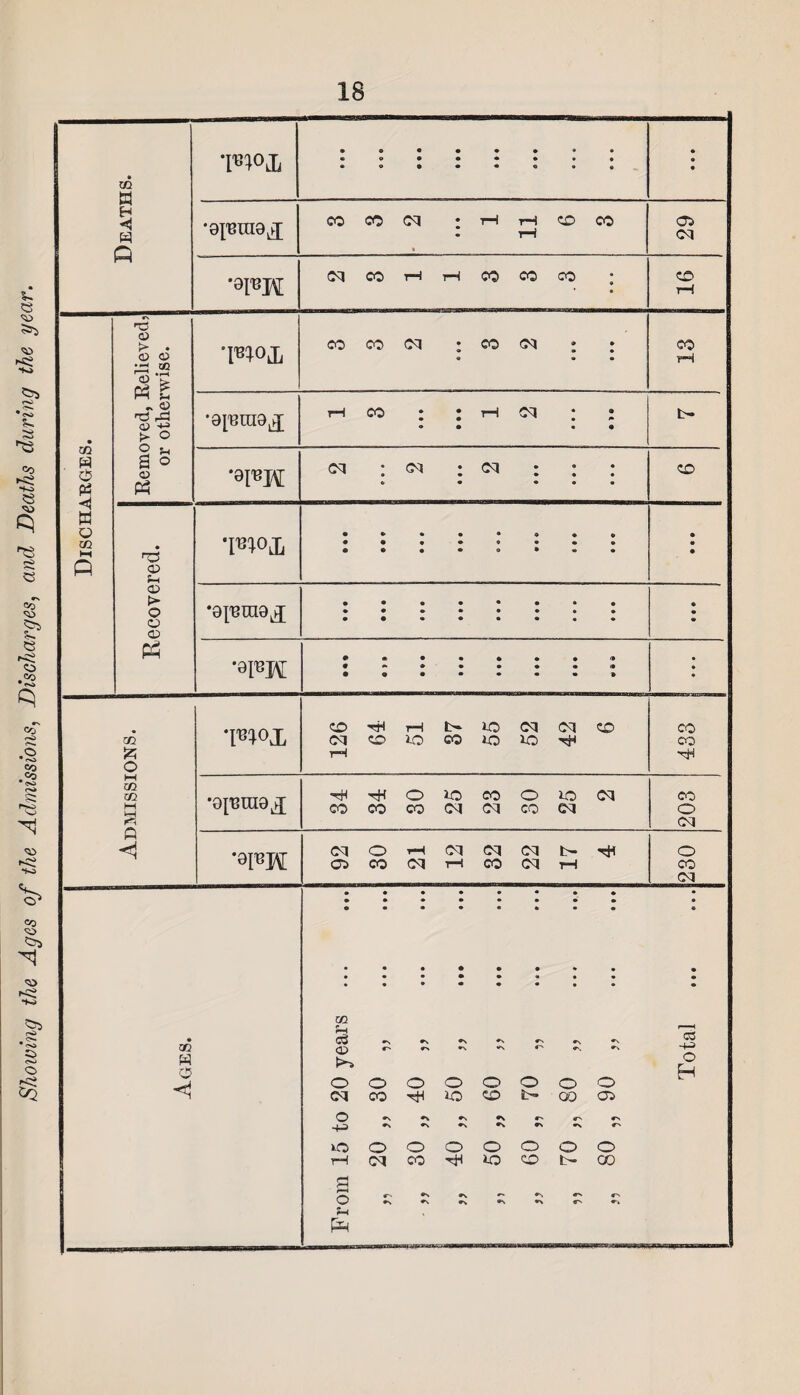 Showing the Ages of the Admissions, Discharges, and Deaths during the year. m a Q m W zb a Q r* • <D Q> xa J Mg - <D <o -je a o <D ^3 o> Sh <d > o u CD P3 CO £ O m so M a a WOJi •0^1110 X CO CO (M : H H CD CO •91BH woji Oq CO r-i 1—I co CO CO co co oq • co (N •ajeina^ CO oq * 9 oq oq cq o • CO W 05 <1 m 5-1 c3 CD o o O o O o o o oq CO lo CO 00 03 o •N o «r^ #> ~U •N •N •N c'* >o o o O o o O O rH oq CO *o CO t- 00 P O •s •n •S pH 03 <M CO CO CO •ai^H • • • m • • • • • • • • • m 9 | W<>x CO ■HH rH t- lo oq oq CO co oq rH CO lo GO *0 io hH CO HH •0[^ra0X hH o lo co o io oq co CO CO CO oq oq CO oq o oq •apsH oq o 1—( oq oq oq b- tH O 03 CO oq rH co oq rH co oq 03 -M O H