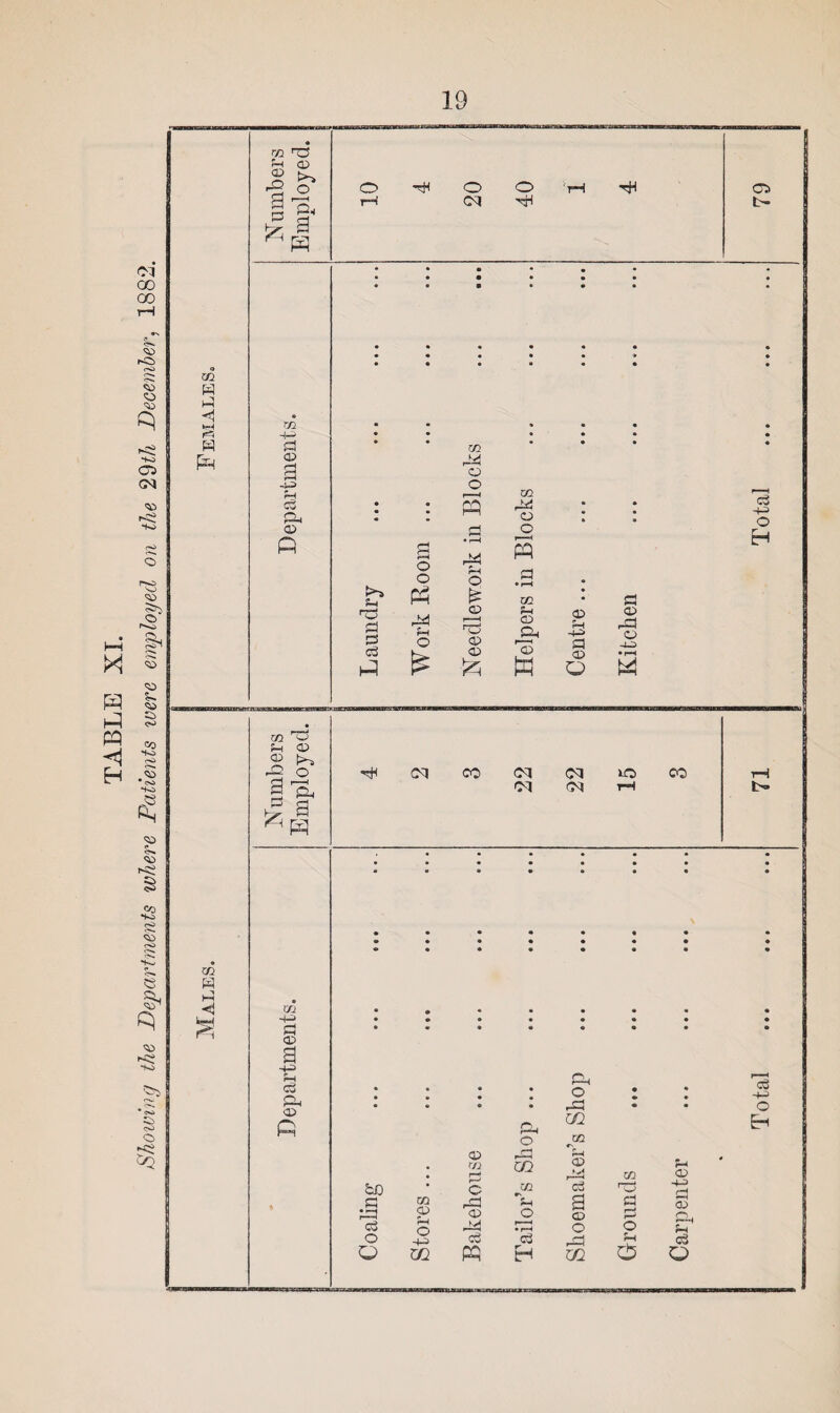 TABLE XI. Showing the Departments where Patients were employed on the 29th December, 1882. (=5i m H r/2 ^ pH <D s £ a rn •+3> d C d Ph d p m  Ph C -2 o 2 3h d a Vy d xn -M d c a -4-3 ?H d Ph c p o O o rH tH CO rH cq t- Sh nr5 d d d P O O Ph o to o o s d • r-H Ph o £ c rC! c c £; OQ rd o o 1—1 p .3 0Q pH c JP* o w d +3 O H c pH H-3 d c O d c rd o H-5 • r—< M cq CO cq 01 cq rM co to d • ■—t r——I C3 O Q so c Ph o •+3 cd c rn d c rd c d pq Ph O r r-j CD zn Vi O f—H • H c3 H Ph O rd CD m ?H C dJ d c O dl CD d -1-3 o P 02 P5 d d O Ph P Ph C -4-3 d c d o