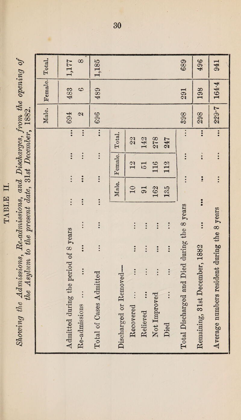 Showing the Admissions, Re-admissions, and Discharges, from the opening of the Asylum to the present date, 31 st December, 1882.