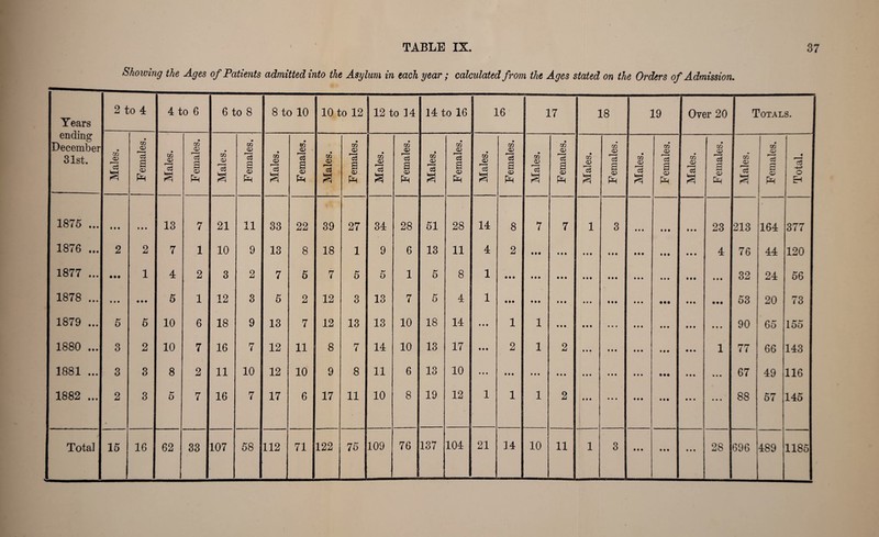 Showing the Ages of Patients admitted into the Asylum in each year; calculated from the Ages stated on the Orders of Admission. Tears ending December 31st. 2 to 4 4 to 6 6 to 8 8 to 10 10 to 12 12 to 14 14 to 16 16 17 18 19 Over 20 Totals. Males. Females. Males. Females. Males. Females, . Males. ITl r—l a <D Males. Females. Males. Females. Males. Females. Males. Females. Males. Females. Males. Females. Males. Females. Males. Females. Males, Females. Total. 1875 ... » M • • • 13 7 21 ii 33 22 39 27 34 28 51 28 14 8 7 7 i 3 • • • • t • • • • 23 213 164 377 1876 ... 2 2 7 i 10 9 13 8 18 1 9 6 13 ii 4 2 • t • • • • • • • • • • • • • • t • • • • 4 76 44 120 1877 ... • •• i 4 2 3 2 7 5 7 5 5 i 5 8 i Mt IM • • • Ml • # • • • • • • • • • • 32 24 56 1878 ... • • • • • • 5 i 12 3 5 2 12 3 13 7 5 4 i • M • • • ... ... • t • • • • • •• • • • • M 53 20 73 1879 ... 5 5 10 6 18 9 13 7 12 13 13 10 18 14 • • • l 1 • t • • • • • • • # • • • • • • M • • • 90 65 155 1880 ... 3 2 10 7 16 7 12 ii 8 7 14 10 13 17 # # • 2 1 2 • t • • • • • • • • • • • • • l 77 66 143 1881 ... 3 3 8 2 11 10 12 10 9 8 11 6 13 10 • 0 • • • • • • • • • • • • • • • • # • • ••• • • • • • • 67 49 116 1882 ... 2 3 ** 0 7 16 7 17 6 17 ii 10 8 19 12 i i 1 2 • •• • • • • • • • • • • • • SS 57 145 Total 15 16 62 33 112 • • § • • • • • • 28 696 489 1185