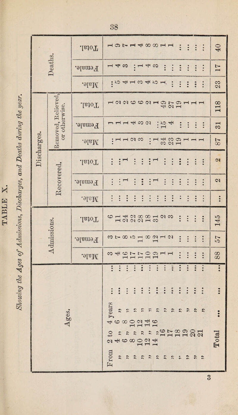 Showing the Ages of Admissions, Discharges, and Deaths daring the year. Deaths. HC3t>H^COODHH 1 • • « O '0{BU[0X rH CO ‘ H rH 00 •••»■• b- pH *0TO ; lO rH rH CO tJH iO tH. ; j ; ® ; © • • • 9 • 23 • m O) bQ fH cS o Removed, Relieved,! or otherwise. W HCqCqcOCDOqHOJNOlHHH Oi H 118 •0[^III0X n H H O0 ) *0 tH • • * • • • • • • 31 *9FM •H H a CO * rH -rH CO OO rH i—i rH • • CO Cq rH 00 TJ1 • r-H T3 0> t-4 CD > O o c> pH CM •0[Bra9^ CM '°lT-K Tfl a o • r-H m m s WX CD H ^ Cl CO 00 H (M CO H M cq H CO iO rjH •0[^lU0X CO b* 00 O i—I (X) (M H cq o •*TOE rn ac hf) CO^ONNOOiHH CO 00 cc rH r-J *-v ^ *s *-> Twccoocq^o rH rH ’i-H rH O »s ^ *. «■» *■> *ZD t>» 00 CO O rH ~ .. ^ - r ~ ,-H ,_| rH rH Cq <M CM tH CO CO O CM 0»v*\»s«N*Srsr.^fl »v *v *s »» «S *N «\ G\ *N 0> CPS c3 O Eh Ph