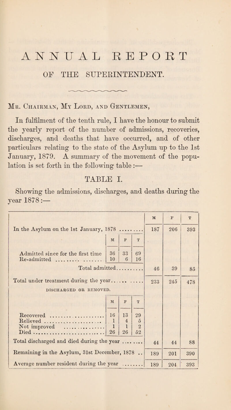 ANNUAL REPORT OF THE SUPERINTENDENT. Mr. Chairman, My Lord, and Gtentlemen, In fulfilment of the tenth rule, I have the honour to submit the yearly report of the number of admissions, recoveries, discharges, and deaths that have occurred, and of other particulars relating to the state of the Asylum up to the 1st January, 1879. A summary of the movement of the popu¬ lation is set forth in the following table :— TABLE I. Showing the admissions, discharges, and deaths during the year 1878:— In the Asylum on the 1st January, 1878 M Admitted since for the first time lie-admitted . . 36 10 Total admitted, Total under treatment during the year, DISCHARGED Oil REMOVED. Recovered .., Relieved. Not improved Died. Total discharged and died during the year. Remaining in the Asylum, 31st December, 1878 Average number resident during the year . F T 33 69 6 16 M p T 16 13 29 1 4 5 1 1 2 26 26 52 M p T 187 206 393 46 39 85 233 245 478 44 44 88 189 201 390 189 204 393