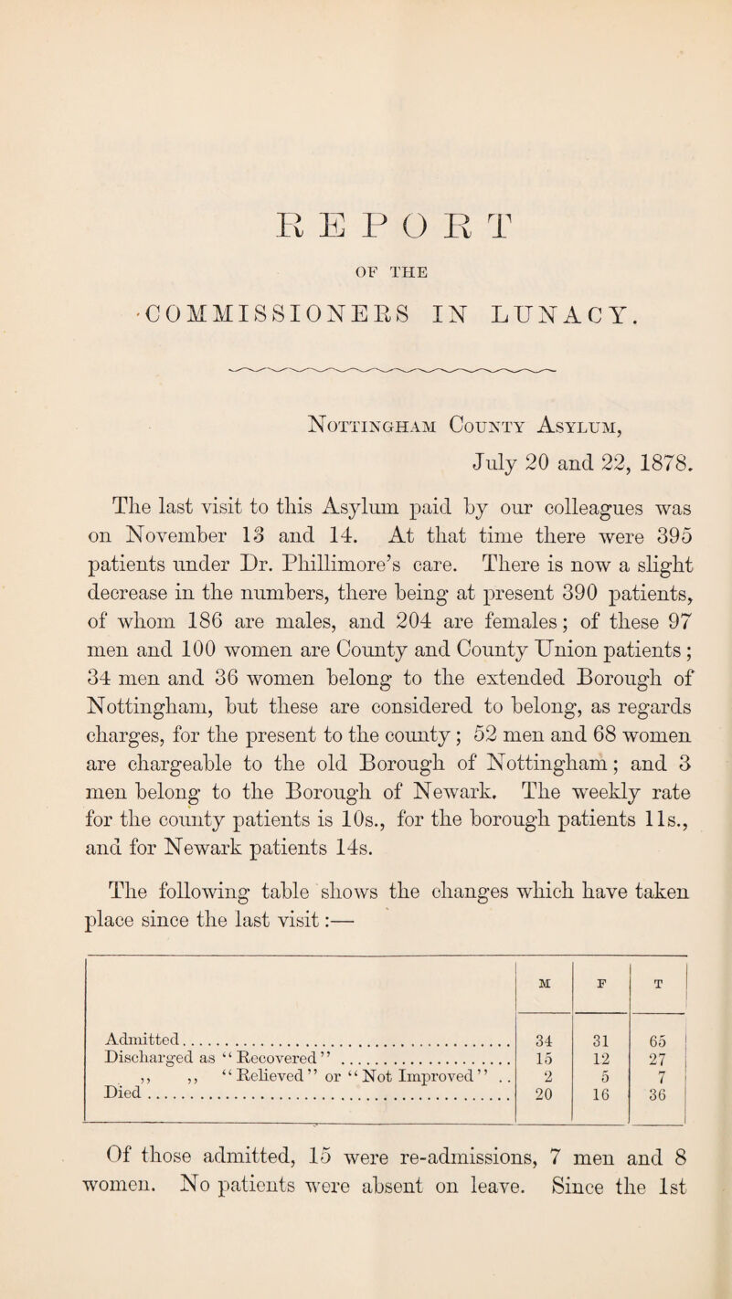 OF THE •COMMISSIONERS IN LUNACY. Nottingham County Asylum, July 20 and 22, 1878. The last visit to this Asylum paid by our colleagues was on November IS and 14. At that time there were 395 patients under Dr. Phillimore’s care. There is now a slight decrease in the numbers, there being at present 390 patients, of whom 186 are males, and 204 are females; of these 97 men and 100 women are County and County Union patients ; 34 men and 36 women belong to the extended Borough of Nottingham, but these are considered to belong, as regards charges, for the present to the county; 52 men and 68 women are chargeable to the old Borough of Nottingham; and 3 men belong to the Borough of Newark. The weekly rate for the county patients is 10s., for the borough patients 11s., and for Newark patients 14s. The following table shows the changes which have taken place since the last visit:— M F T Admitted. 34 31 65 Discharged as ‘ ‘ Recovered ” . 15 12 27 ,, ,, “ Relieved ” or “ Not Improved ” .. 2 5 7 Died. . 20 16 36 Of those admitted, 15 were re-admissions, 7 men and 8 women. No patients were absent on leave. Since the 1st