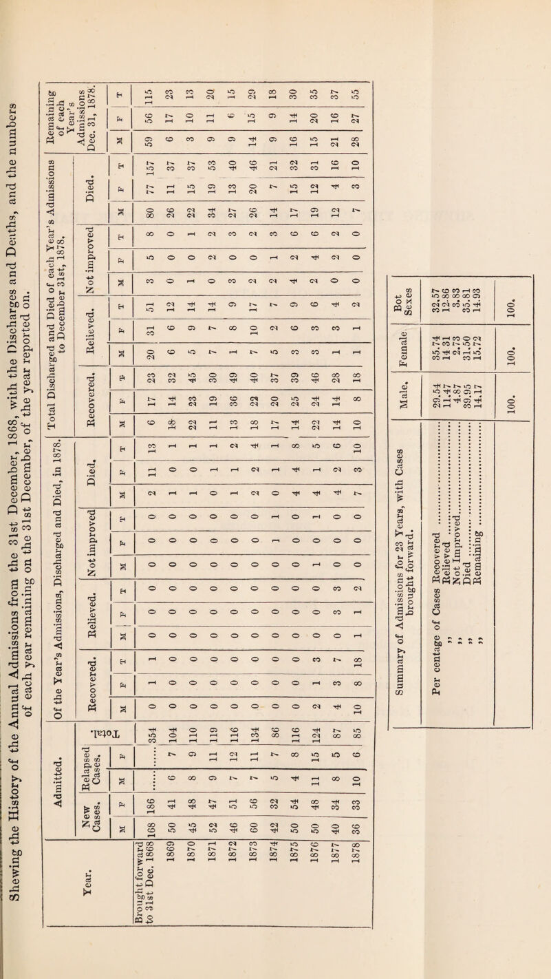 Shewing the History of the Annual Admissions from the 31st December, 1868, with the Discharges and Deaths, and the numbers of each year remaining on the 31st December, of the year reported on. 6C •S.G to ons L878. H to rH rH 23 13 20 rH 29 18 30 35 37 55 G «V d ^ C3 <D £3 C <D • rH ' CO . .2 -7 geo Ph 56 rH 10 rH rH © 15 © 14 20 16 CM 0) d o <M CO H 37 53 40 46 rH (M rH © 01 • rH CO • M Died, Ph rH i—H 19 13 20 rH 12 d <1 s 80 26 22 rH tx. 26 rH r^. 19 12 ach Year’ t, 1878. d > H Si g ft 0 CO 1h CO O m o £ s P | P Q o3 H • d rH <D > CD • rH ft 31 rH d 2 CD 60 Ph s 20 c3 rS • d CD pi 23 32 >o 30 49 40 Jt>- 39 46 28 CO p IS <D O ft r— 14 23 rH 36 CM 20 25 24 rH O H <d pH a CQ cto rH 22 rH 13 18 Jt^ rH T* rH 22 rH rH 10 s H CO r-H rH <M tS CO to 10 G •H Died. Ph r“ r— O O rH rH CM rH rH rH (M co d a> • rH P a <M rH rH © rH <M © T* rH r^. d C3 d a; > o H © o o © © © rH © r*< © © d <d be s-i c3 rC o CO • H Si p. a Ph © o o © © © - © © © © o ! a c o o © © © © © rH © © p m d H c o o © © © © © © © CM o • rH CO CO <d 0) • fH rH CD Ph c o o © © © © © © co rH a d » c o o © © © © © © © rH CO Vi 03 <D o d CD H r— o o © © © © © co i>- CO rH CD ►> O o tH r— o o © © © © © rH CO co «M O 0) Ph s c o o © © © © © (M 10 T>U0X rH ^ tO O CO rH o rH rH © rH rH © rH rH 134 86 © rH rH rH CM rH CO to CO d d <D • CO CO p, <D Ph r- C5 rH rH CM rH r-1 rH CO to rH lO © • M a ct3 co .—i C3 Ph * co GO © In- to rH rH rH co © rH d <5 New Cases. Ph 186 rH rH GO rH Jt— rH 51 56 32 54 48 rH co 33 a GO O co to rH 45 52 46 09 42 50 50 40 36 Year. ought forward 31st Dec. 1868 1869 O oo rH 1871 1872 CO GO rH 1874 1875 1876 1877 1878 b» CD CO H co to O0 © GO © © rH © fH © rH CD iJIHWOtM d N©MON CD © rH © rH © Ph rH • o r ~ i lOdlflOOlH d • • • • • VH © H rH CO tH © iS CM rH CO rH © CO <D CO d o m u d ^ d co H c:t & «§ o .2 bO tn p .3 o I- o cd S a 3 CO <o > o Ph 33 &, 0 0 a > CO *H I ^ <D OJ o ^ be a 3 3 a <d CO © CO c3 a «m O <D bO *♦-» J=J <D O Jh a> Ph