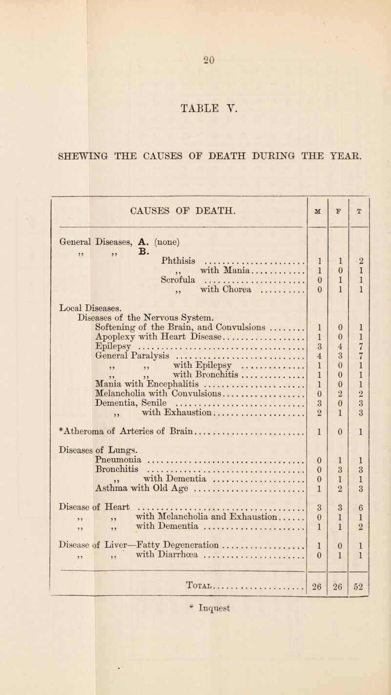 TABLE Y. SHEWING THE CAUSES OF DEATH DURING THE YEAR. CAUSES OF DEATH. M F T General Diseases, A. (none) Phtliisis . 1 1 2 ,, with Mania. 1 0 1 Scrofula . 0 1 1 ,, with Chorea . 0 1 1 Local Diseases. Diseases of the Nervous System. Softening- of the Brain, and Convulsions. 1 0 1 Apoplexy with Heart Disease. 1 0 1 Epilepsv . 3 4 7 General Paralysis . 4 3 7 ,, ,, with Epilepsy . 1 0 1 ,, ,, with Bronchitis. 1 0 1 Mania with Encephalitis. 1 0 1 Melancholia with Convulsions. 0 2 2 Dementia, Senile . 3 0 3 ,, with Exhaustion. 2 1 3 * Atheroma of Arteries of Brain. 1 0 1 Diseases of Lungs. Pneumonia .. 0 1 1 Bronchitis . 0 3 3 ,, with Dementia . 0 I 1 Asthma with Old Age . 1 2 3 Disease of Heart . 3 3 6 ,, ,, with Melancholia and Exhaustion. 0 1 1 ,, ,, with Dementia. 1 1 2 Disease of Liver—Fatty Degeneration. 1 0 1 ,, ,, with Diarrhoea . 0 1 1 Total. 26 26 52 Inquest