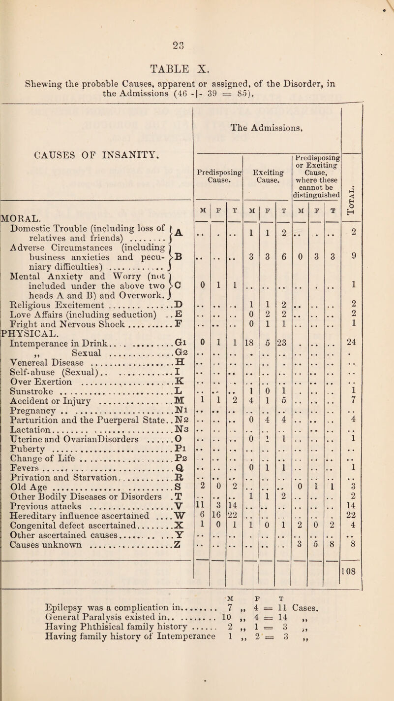 Shewing the probable Causes, apparent or assigned, of the Disorder, in the Admissions (46 -|- 39 = 85). CAUSES OF INSANITY, The Admissions, Predisposing Cause. Exciting Cause. Predisposing or Exciting Cause, where these cannot be distinguished 4 -d M F T M F T M F T H O H MORAL. Domestic Trouble (including loss of l ^ 1 1 9 2 relatives and friends) .j • • • • • • Adverse Circumstances (including 1 business anxieties and pecu- >B • • . • • • 3 3 6 0 3 3 9 niary difficulties) .J Mental Anxiety and Worry (not ) included under the above two >C 0 1 1 1 heads A and B) and Overwork. J B.plio-ions Excitement . . . .X) 1 1 2 2 Love Affairs (including seduction) .. E 0 2 2 2 Prieht, arid Nervous Shook.JF 0 1 1 1 PHYSICAL. Intemperance in Drink.. ..Gi 0 1 1 18 5 23 • • • . . 24 ,, Sexual .G-2 • Venereal Disease .H . • Self-abuse (Sexual).I Over Exertion . .X • . Sunstroke .Xi 1 0 1 1 Accident, or Iniurv .M 1 1 2 4 1 5 7 V «/ Pregnancy.Hi Parturition and the Pnernerai State N2 0 4 4 4 Lactation.N3 .. TTt.prinp and OvariariTHsordprs O 0 i 1 i Puberty .Pi # • • Change of Life. P2 Fevers. . . . Q. 0 1 1 i Privation and Starvation.R Old Age ... .. S 2 0 2 0 1 1 3 Other Bodilv Tliseases nr Disorders TP 1 1 2 2 Previous attacks .V 11 3 14 14 Hereditary influence ascertained .... W 6 16 22 . . . . , . . • • 22 Congenital defect ascertained.X 1 0 1 1 0 1 2 0 2 4 Other ascertained causes.....Y Causes unknown .Z 3 5 8 8 108 M F T Epilepsy was a complication in. 7 ,, 4 = 11 Cases. General Paralysis existed in. 10 ,, 4 = 14 ,, Having Phthisical family history. 2 ,, 1= 3 ,, Having family history of Intemperance 1 ,, 2 = 3 ,,