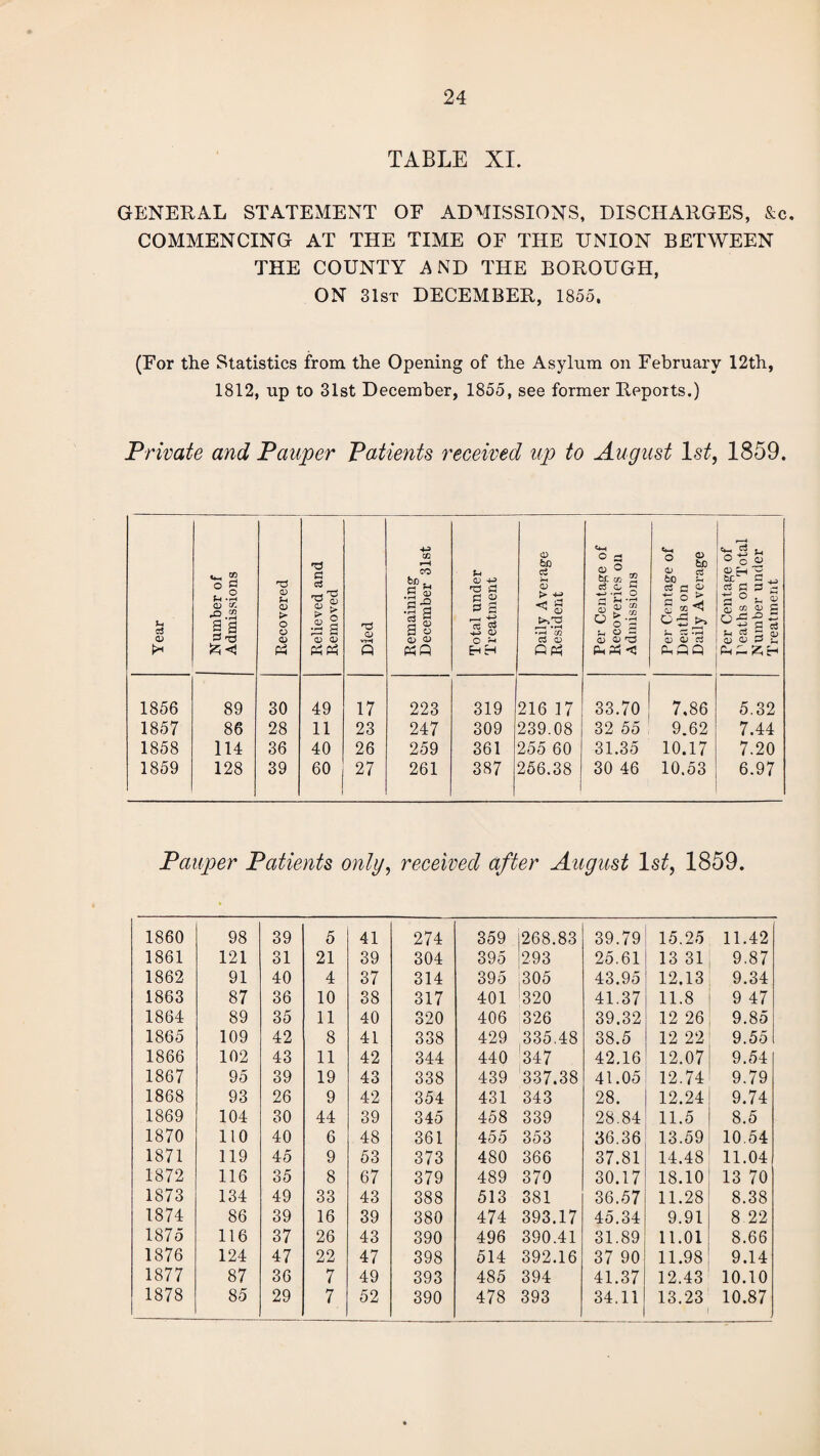 24 TABLE XI. GENERAL STATEMENT OF ADMISSIONS, DISCHARGES, &c. COMMENCING AT THE TIME OF THE UNION BETWEEN THE COUNTY AND THE BOROUGH, ON 31st DECEMBER, 1855. (For the Statistics from the Opening of the Asylum on February 12th, 1812, up to 31st December, 1855, see former Reports.) Private and Pauper Patients received up to August ls£, 1859. Year Number of Admissions Recovered Relieved and Removed Died Remaining December 31st 1856 89 30 49 17 223 1857 86 28 11 23 247 1858 114 36 40 26 259 1859 128 39 60 27 261 Total under Treatment Daily Average Resident Per Centage of Recoveries on Admissions Per Centage of Deaths on Daily Average Per Centage of Deaths on Total Number under Treatment 319 216 17 33.70 7,86 5.32 309 239.08 32 55 9.62 7.44 361 255 60 31.35 10.17 7.20 387 256.38 30 46 10.53 6.97 Pauper Patients only, received after August lstf, 1859. 1860 98 39 5 41 274 359 268.83 39.79 15.25 11.42 1861 121 31 21 39 304 395 293 25.61 13 31 9.87 1862 91 40 4 37 314 395 305 43.95 12.13 9.34 1863 87 36 10 38 317 401 320 41.37 11.8 9 47 1864 89 35 11 40 320 406 326 39.32 12 26 9.85 1865 109 42 8 41 338 429 335.48 38.5 12 22 9.55 1866 102 43 11 42 344 440 347 42.16 12.07 9.54 1867 95 39 19 43 338 439 337.38 41.05 12.74 9.79 1868 93 26 9 42 354 431 343 28. 12.24 9.74 1869 104 30 44 39 345 458 339 28.84 11.5 8.5 1870 110 40 6 48 361 455 353 36.36 13.59 10.54 1871 119 45 9 53 373 480 366 37.81 14.48 11.04 1872 116 35 8 67 379 489 370 30.17 18.10 13 70 1873 134 49 33 43 388 513 381 36.57 11.28 8.38 1874 86 39 16 39 380 474 393.17 45.34 9.91 8 22 1875 116 37 26 43 390 496 390.41 31.89 11.01 8.66 1876 124 47 22 47 398 514 392.16 37 90 11.98 9.14 1877 87 36 7 49 393 485 394 41.37 12.43 10.10