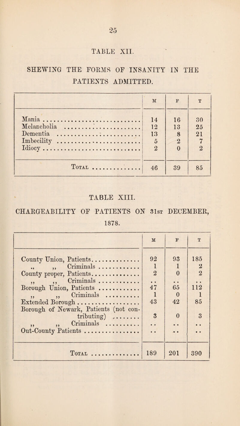 TABLE XII. SHEWING THE FORMS OE INSANITY IN THE PATIENTS ADMITTED. M F T Mania. 14 16 30 Melancholia .. 12 13 25 Dementia ... 13 8 21 Imbecility . 5 2 7 Idiocy. 2 0 2 Total.. 46 39 85 TABLE XIII. CHARGEABILITY OE PATIENTS ON 31st DECEMBER, 1878. M F T County Union, Patients. 92 93 185 ,, ,, Criminals. 1 1 2 County proper, Patients. 2 0 2 ,, ,, Criminals. • « • • • • Borough Union, Patients. 47 65 112 ,, ,, Criminals . 1 0 1 Extended Borough.*. Borough of Newark, Patients (not con- 43 42 85 tributing) .. 3 0 3 ,, ,, Criminals . • • • • • • Out-County Patients. • • • • • •