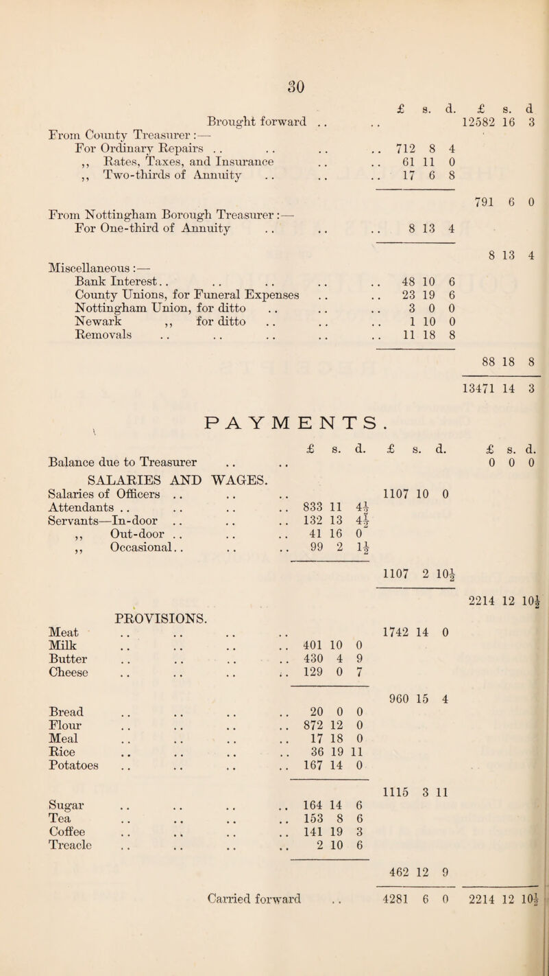 oO Brought forward .. £ s. d. From County Treasurer :— For Ordinary Repairs .. .. 712 8 4 ,, Rates, Taxes, and Insurance 61 11 0 ,, Two-thirds of Annuity 17 6 8 From Nottingham Borough Treasurer :— For One-third of Annuity 8 13 4 Miscellaneous:— Bank Interest.. 48 10 6 County Unions, for Funeral Expenses 23 19 6 Nottingham Union, for ditto 3 0 0 Newark ,, for ditto 1 10 0 Removals 11 18 8 £ 12582 791 8 s. 16 6 13 d 3 0 4 88 18 8 13471 14 3 PAYMENTS. £ 8. d. £ s. d. £ s. d. Balance due to Treasurer .... 000 SALARIES AND WADES. Salaries of Officers .. 1107 10 0 Attendants .. 833 11 41 Servants—In-door .. 132 13 4| ,, Out-door 41 16 0 ,, Occasional.. 99 2 1* 1107 2 101 2214 12 101 PROVISIONS. Meat # # 1742 14 0 Milk .. 401 10 0 Butter .. 430 4 9 Cheese • • • • i. 129 0 7 960 15 4 Bread 20 0 0 Flour .. 872 12 0 Meal .. 17 18 0 Rice 36 19 11 Potatoes .. 167 14 0 1115 3 11 Sugar # # • • • • .. 164 14 6 Tea • • • • .. 153 8 6 Coffee # # • • • • .. 141 19 3 Treacle , , • • • • 2 • • 10 6 462 12 9