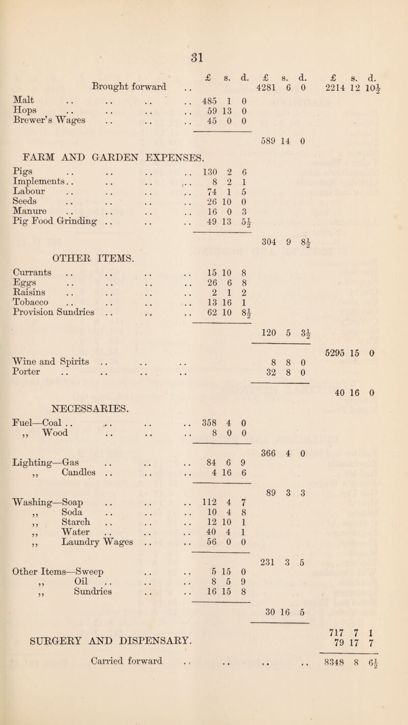 Brought forward Malt Hops Brewer’s Wages £ s. d. £ s. d. 4281 6 0 485 1 0 59 13 0 45 0 0 £ s. d. 2214 12 10 589 14 0 FARM AND GARDEN EXPENSES. Pigs ..130 2 6 Implements 8 2 1 Labour '.. 74 1 5 Seeds 26 10 0 Manure 16 0 3 Pig Food Grinding .. 49 13 304 9 8lr OTHER ITEMS. Currants .. 15 10 8 Eggs 26 6 8 Raisins 2 1 2 Tobacco 13 16 1 Provision Sundries 62 10 120 5 3| Wine and Spirits Porter 5295 15 0 8 8 0 32 8 0 40 16 0 NECESSARIES. Fuel—Coal .. . # • • .. 358 4 0 „ Wood • • • • 8 0 0 Lighting—Gas 84 6 9 ,, Candles .. . . • • 4 16 6 Washing- —Soap .. 112 4 7 Soda 10 4 8 Starch 12 10 1 Water 40 4 1 Laundry Wages 56 0 0 Other Items—Sweep 5 15 0 Oil .. 8 5 9 5 > Sundries 16 15 8 366 4 0 89 3 3 231 3 5 SURGERY AND DISPENSARY. 30 16 5 717 7 1 79 17 7 8348 8 6J 9 • Lip