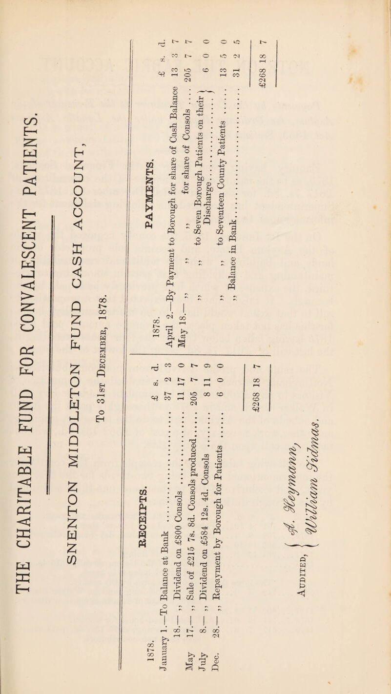 THE CHARITABLE FUND FOR CONVALESCENT PATIENTS. h 2 D 0 O u (!) < Q Q £ D X X 0 h W X Q Q oo oo Ph fd PP a h o fd p H 00 CO o EH X 0 h £ w £ CO o o to t- « CO 1© o to <M 00 I—1 CO tQ CO CO t-H 00 rH © o o <M 1—I CO co CM P? Pi cS r—H d oo pq rd co o3 Q o oo d o O =+-r 'W O o © rd -PH d o 00 H-H d ID 00 HH> d a> •rH H-H o3 PH m H W & I* <1 CH © Ph a3 rd oo Ph O <D pH c3 rd oo Ph O «fH rd bo d o pH o pq d 0) a • Ph I -+H rd : pj bo ■ d © p &0 o O Ph ?h r2 d pq rd _ ° d ® d © © i ~i ~T ■' d © >d !> Q © !> rid © © p CQ m c3 o o pq -PH 4H 03 pq pq „ © ~ o d a i—i o3 pq <M OO co oo *Ph j-O. Qj d <r ^ ^ CO © 05 © 00 CM !>• <—I O ^H lO 00 CO CO r-H o <M CO ■d) © © d di o Ph * © P Q m EH oo fH o o CO d o di PH 00 d O oo M o OJ H O di rH o o 00 T}H W P4 d c3 o 00 CO t— CO to S3 pq d to d H-3 o (M o o3 dJ S3 dJ © d «tn d o © © d di O d) d r—H '£ © r—H V c3 • rH c3 • rH CO m 13 o .2 OO HH> d d O Ph Ph O ^+H dn bo d g O pq rQ H—* d © & cs3 Ph © O H 00 00 GO Ph o3 d d d t“5 OO CO <M ±» o WH 3 ° ^ q fi 00 00 co <M ■=+? % P W H M P P> <1 William Sfidmcos.