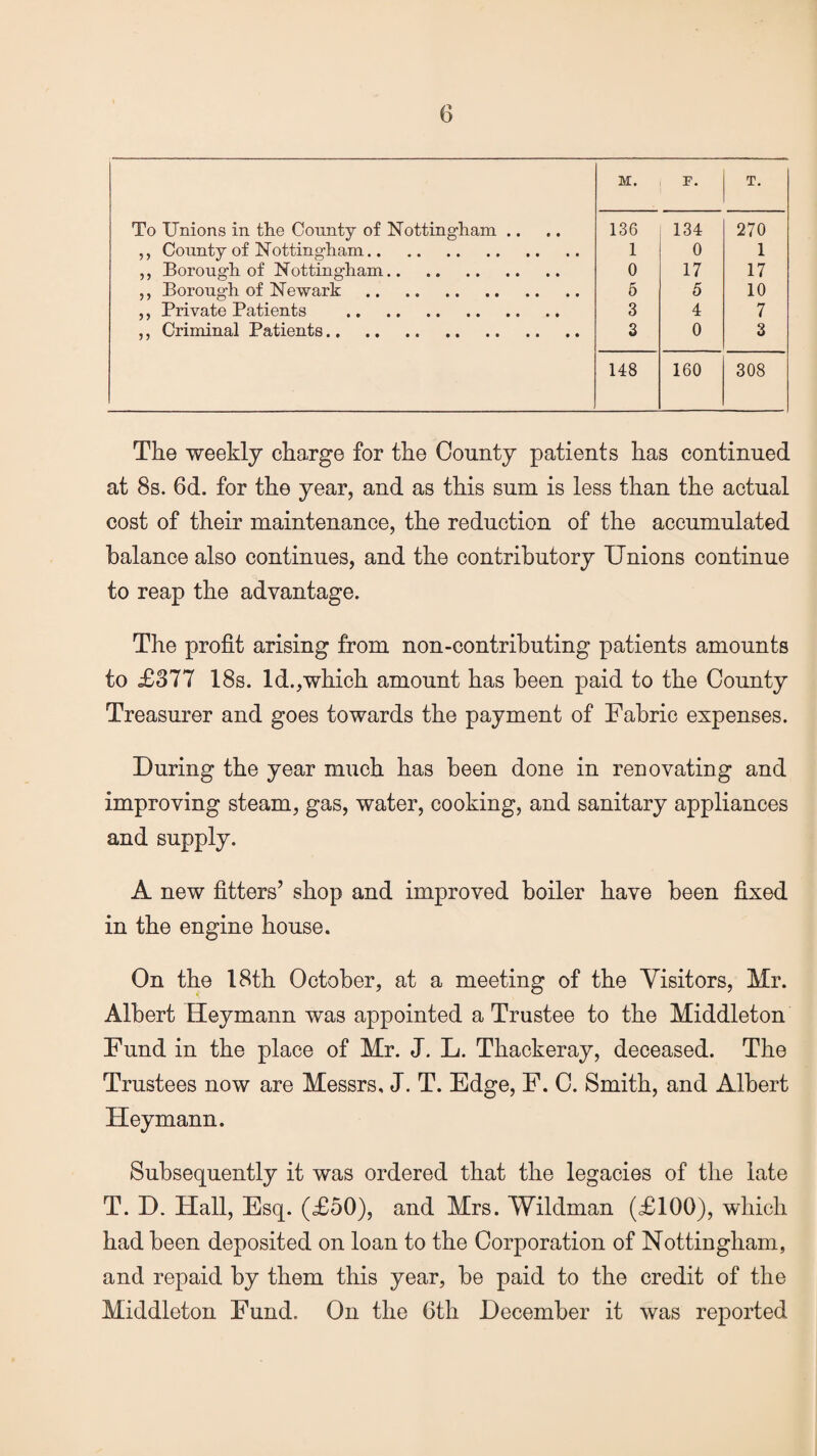 M. F. T. To Unions in the County of Nottingham .. 136 134 270 ,, County of Nottingham. 1 0 1 ,, Borough of Nottingham. 0 17 17 ,, Borough of Newark . 5 5 10 ,, Private Patients . 3 4 7 ,, Criminal Patients. 3 0 3 148 160 308 The weekly charge for the County patients has continued at 8s. 6d. for the year, and as this sum is less than the actual cost of their maintenance, the reduction of the accumulated balance also continues, and the contributory Unions continue to reap the advantage. The profit arising from non-contributing patients amounts to £377 18s. Id.,which amount has been paid to the County Treasurer and goes towards the payment of Fabric expenses. During the year much has been done in renovating and improving steam, gas, water, cooking, and sanitary appliances and supply. A new fitters’ shop and improved boiler have been fixed in the engine house. On the 18th October, at a meeting of the Visitors, Mr. Albert Heymann was appointed a Trustee to the Middleton Fund in the place of Mr. J. L. Thackeray, deceased. The Trustees now are Messrs, J. T. Edge, F. C. Smith, and Albert Heymann. Subsequently it was ordered that the legacies of the late T. D. Hall, Esq. (£50), and Mrs. Wildman (£100), which had been deposited on loan to the Corporation of Nottingham, and repaid by them this year, be paid to the credit of the Middleton Fund. On the 6th December it was reported