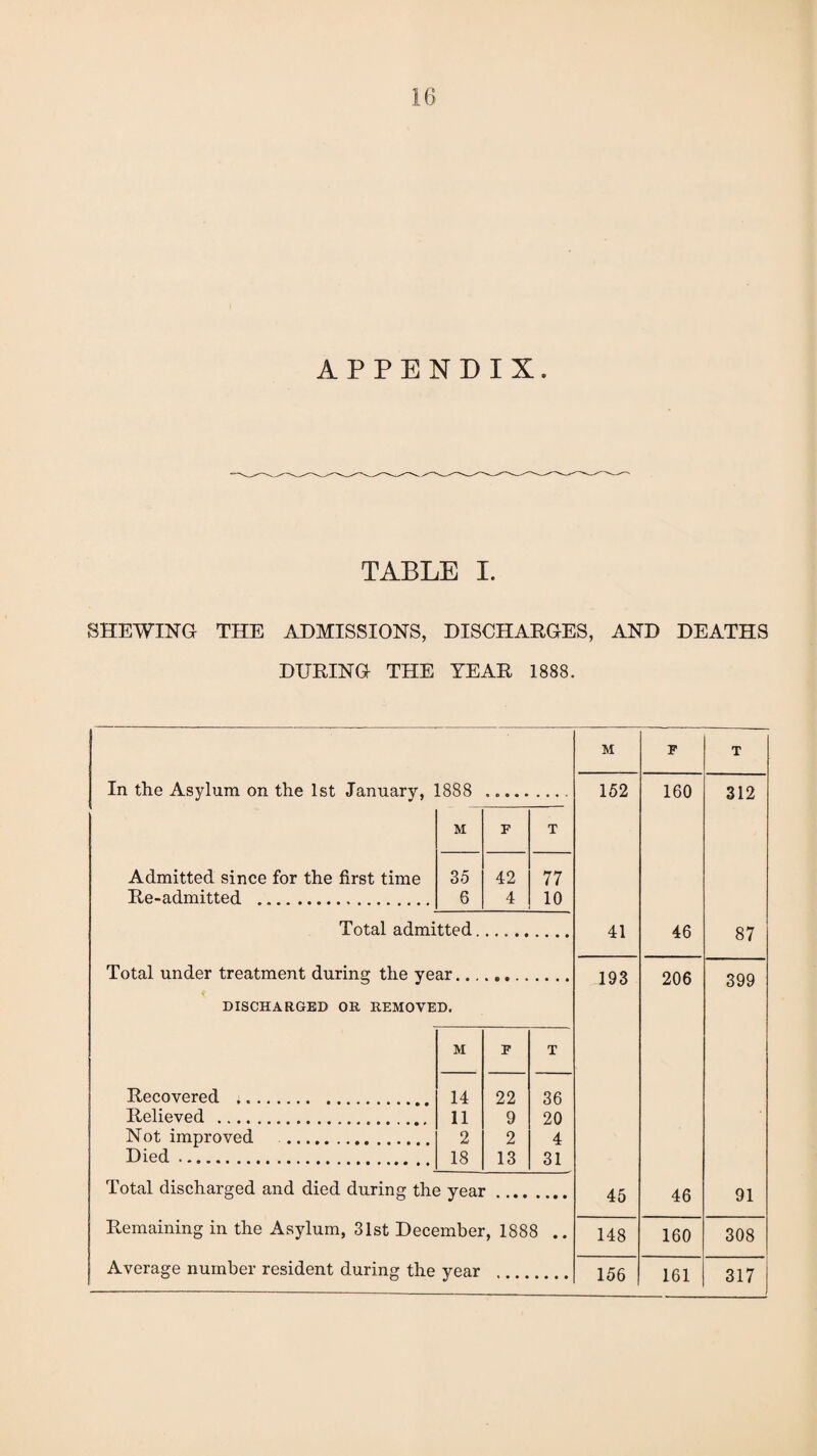APPENDIX TABLE I. SHEWING THE ADMISSIONS, DISCHARGES, AND DEATHS DURING THE YEAR 1888. M F T In the Asylum on the 1st January, 1888 ..... 152 160 312 M F T Admitted since for the first time 35 42 77 Re-admitted ... S 4 10 Total admitted. • • s • • • • • • 41 46 87 Total under treatment during the year... * e • • • • • • • 193 206 399 DISCHARGED OR REMOVED. M p T Recovered ... 14 22 36 Relieved .. 11 9 20 Not improved . 2 2 4 Died. 18 13 31 Total discharged and died during the year 45 46 91 Remaining in the Asylum, 31st December, 1888 .. 148 160 308 Average number resident during the year 156 161 317