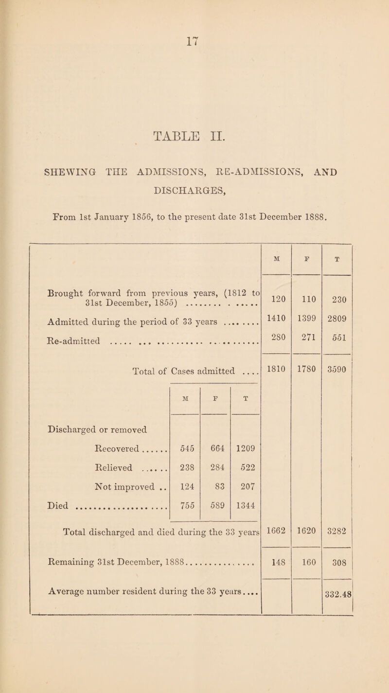 IT TABLE II. SHEWING THE ADMISSIONS, HE-ADMISSIONS, AND DISCHARGES, From 1st January 1856, to the present date 31st December 1888. M F T Brought forward from previous years, (1812 to 31st December, 1855) ... 120 110 230 Admitted during the period of 33 years .. • • • • • • 1410 1399 2809 Re-admitted . 280 271 551 Total of Cases admitted .... 1810 1780 3590 M p T Discharged or removed Recovered .. 545 664 1209 Relieved . 238 284 522 Not improved .. 124 83 207 Died . 755 589 1344 Total discharged and died during the 33 years 1662 1620 3282 Remaining 31st December, 1888.. . 148 160 308