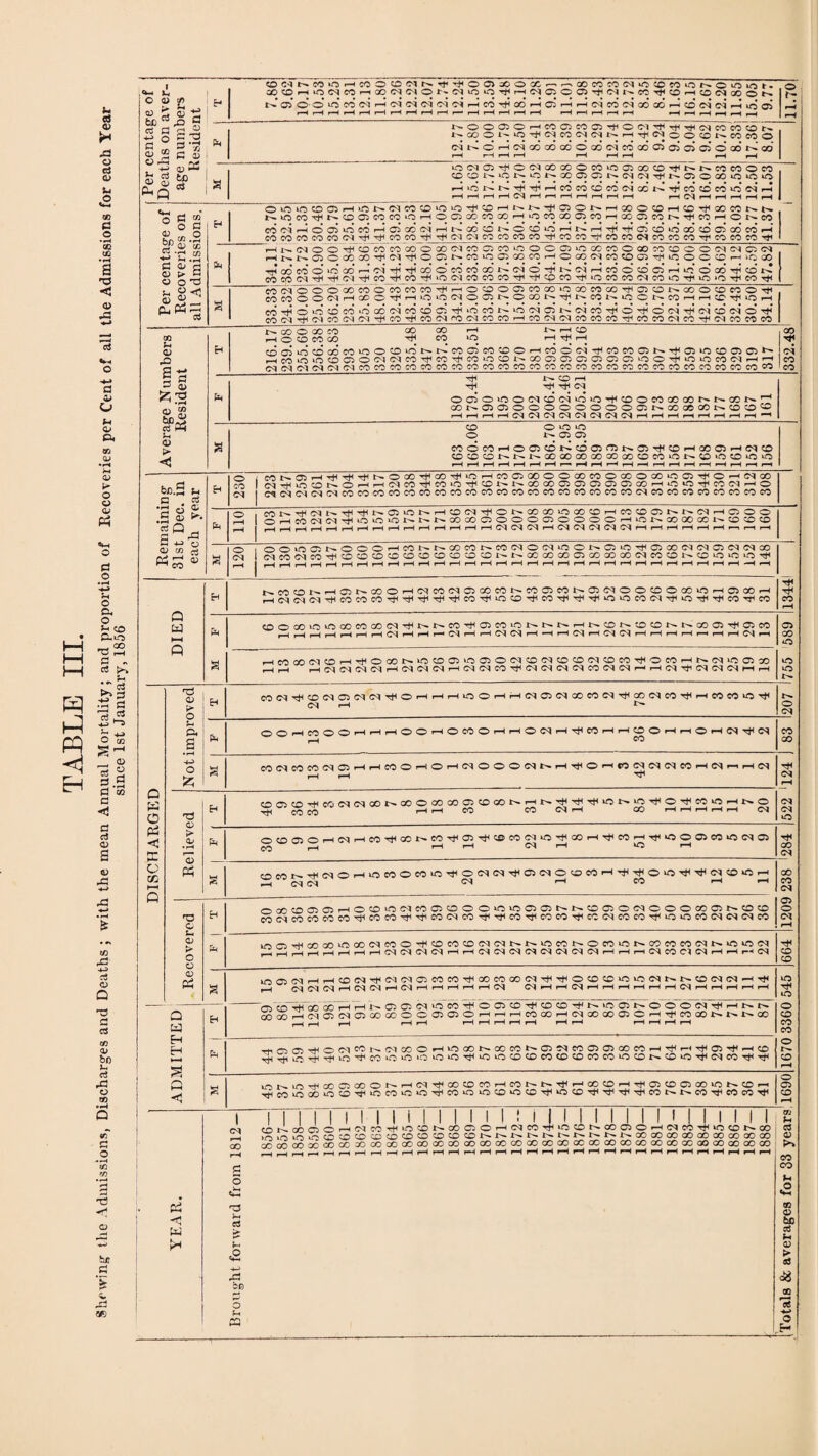 J- c3 © .d O c3 © <0 £ © • r-H GO CO •rH a •o © pd a © o © p« © k o o © P3 d © • H -*-> © cu o j-hco Q-u© Pry 00 T3 rH H ^ C8 .-s § h* ^© O co ctf d. d d < a c3 © s © rd +J rd -H *s CO rd -H d © Q 'd a cs CO © bo c$ rd o w .2 *£ rd «> .*■* >i C © 2 © 0 H ®5qiHMOH«OOMN't')<OOiOXr.^a3MCONO»«ONOiniOr. coffliHincqmrHOOCTriOf'Ninin^HiMocoHtEiKtCHtiorHaiNooo^ n.-05 O o' lo’coCTHidiNdoic'irHCOHfHoni-Hcj^irHcq’cotHodccrHcoeiclrHifjoi i—H .—H r-H r—t i-H h—i —H rH i—H i-H r—■ i—I h—( r—t r—H i-H r-H r—H r—1 H r-H —< .—i ,—i o rH rH +-> O ~ ^ s«g1 O rd d. fe g £ *Q « h noooohwomo^cim^^^ncocoon NCOONOTjilMCOlNClNH^lNOOvONCOCCO NNOH(MCOGOGO©GOC^COcd©aiO)C}©C0 1>CO H rH r-H r-H r-H rH r-H rH rH OlNP'^OWOOCOOCOiOQCOP'^NNCOCOOW CDCNtONiONCCOQN(M(MTfNCiOCOiO>OiO H >0 W ^ H CO CO © CO (71 X K ^ CO © w »o ci H r—<rHrHrHdrHrHrHrHrHrHi-H r-HC^rHt-Hr-HrHrH 1 Per centage of Recoveries on all Admissions. 1 H OvOiOOPHifJNCqCOCDkOiO^CDHNN^OJONHOOOCDHCD^COCONS NiOCOTjHNCDPCOCOOHOQCCCOCOHiOCOaOQCOHCOQOON^COHONCO CO ci H O 05 lO W H d CC Cl r-i N CO CO N o O »C H N H ^ o d *o CO d Q aj CO H COCOCOCOCO'M^-^COCO-^'^C'lCMCOCOCOCOTtlCOCOT^COCOC^COCOCO’tCOCOCO'^ h Hn(NOO^COCOCOCOOCO(MCOQCOiOOOOiCCOCOOOOWOOOM(NQN HNNOOCOCO^N^OPNCOiOPCOCOHOCO^CO^DCD^iOOOCHiCOO Hi OD CC ©’ »0 CO h TjH 00 © CO CO CO O -tl N (N H CO o' 0 © H »/; © cd ^ © N COCOC4THTtlC'I^CO^CO-t<‘0(MCOCOCOr}H'^©CO'^*OCOCO'McO'0'^0»O^CO^ | COiMOOOCOCOOCOCOCO^HOCOOaiCOGOiOCOCOcO’tOONcOOCDCOO^ COCOOO<MHQOO'^HiOO(MOCiiNOCON'^NCONlOONCCHHCC'^lOH co o ^ p fo o go co co d r)i >o co n >o cq d n co ^ d ^ o ci t}J d w o' CO^^(MCO(M(NI^CO^COCqfO(NCOCOHCO(NCqcOCOCO^COCO(^COrt<^CO«lCO Average N umbers Resident H t>. O) O GO CO aO go »—< nh;o rH o CD CO CO TfiCO^O rH Tti r-H CO©‘0©a0^1^0©‘ONt^CO©CO©OHCOO(Mr^COCO©l^Tt'©iO©©©t>* HCCOOOQOC'KMCOrfiCO^COODNGODDDQDQOO^iOOCOiMHH C^(N(M(MC1C1COCOCOCOCOCOCOCOCOCOCOCOCOCOCOCO©COCOCOCOCOCOCOCOCOCO 332.48 rJH NCOH Tti Tji Tti d oaiotcocicocqoio^DococoGONNccN^ CONOOOOOOOOOOQNCOCCCONCOO® r-H r-H r-H r-H Cd d d Cl Cl Cl d Cl r-H r-H r-H r^ r-H rH r-H rH *“* g CD O *© *© O WQ Q COOCOHOOCONDDONDTtlOHCODHCqD ©©©Nt^l^GOGOCOGOGOqOOCOOt^PiOOkOiO rH r-H r-H r-H rH i-H r-H r—^ rH rH r-H r-H »-H r-H rH r-H rH rH rH rH rH Remaining 31st Dec. in each year EH 230 CONDH'HH^NOCOT^CO'^OHCOCiGOOOCOCOOCCOGO*OQ'^CH(MGO d-jHCONOHHClCO'^CO'OTtHDl^i^XCOQQQDDGOHOO'^COClHO dddddcococococococococococococococococococodcocococococococo &H o r-H rH CONTHCIN^^NQ^NHDCI^ONCOCO^CODHCODONNCIHOOO OHCOCld^OkOiCNNNOOOODOOODOOOOHONCOOOcONDDD ,_H rH r-H r-H r-H r-H r-H rH rH rH r-H rH r-H r-H rH (Cl Cl d t-H d d d d d r-H rH rH rH rH rH r—i rH r-H s § OOOOiNOOOHCONNCOCONCOdOdiOONQiO^OCOddOddGO dCOdCO^GDDCDDOCDPPPP^NCCCOGODCOGOCOdCODNDiOtCO^ r—^ r—( r-H rH r-H r-H r-H rH rH t-H r-H r-H rH rH r-H rH rH rH r-H rH rH rH r-H r-H r-H rH rH *H rH 113441 DIED Eh NCODNHDNCOOHCICOCIQCOCONCODCONQCIOOOOCCOHQCOH rHC4C<lC<|T+lC0C0C0^^Tt<TiiTt<C0''t**0CDT*iC0'<t)Ttl'<t,O*0C0 0}'^*0^iT^C0'<y,C0 h g rr)OCO‘©^OOC>OOGOCNTtHJt>-l>*COTti©5CO‘©Jt^l>>'l>»rHl>.CDP^X5CDt^t^COOO'^iCiCO ^HrHrHrHrHrHr-HC^r-HrHt—' Cl H H (N d H H H Cl H d Cl H H H H M H H Cl H ©0 CO *© i© uO HCO(XKM0H-rf©GONiO0©‘O©©(M©Cl©0Cl©CO'^OCOHNCHC©CO rH r-H HClddClHClClClHClClCO'^ClClClClCOClClHHClrtiClClClMH a w o pi < H- M- o X, t-H o Not improved EH CONr}(®(NO)C^«T)<OHHr-(iOOr-(HlN®MiXiCOCrT)<OOIMMT)(HWWiC'# eq i—i r~ O d pH oohcooohhhoohocoohhocih^cohhcdohhohci^ci rH CO co CO g COClCOCOClOHHCOOHOHClOOOClNH'^OHCOClCKNCOHClnHCl r-H r-H ^ rti d rH d d o Relieved Eh ©©©TiiCCClCiaO^CO©COGO©©001>rH^^T}iT|il0^iO^OTjlCCvOHb.© S WW rH rH CO CO d rH CO rH rH rH rH rH CM Ph g OtDOOHIMHCO-^OOWN'^Ol-^CSCOCnOTHoOH'^COr-lTf'OOOCOiOIMffl CO r-H rH i—l CM^H >OrH TH CO d OCOt'-#lMOHinCOOMiO^O(MtqT}(C5iMO(OCi5H'#Tj(O^T)<^IN®‘OH -h cq eq ^ 1-1 co i—i -h 11209 238 Recovered j H OcCDOQHOOOC1COQOOO‘0‘OODNNDDOC1COOCODNOD cocqcocococo^cocorti^cooicoTtiTtico^fcoco^icocscocOTtixoococ^cqoqco inO^ODOOiCOOClCOO'^DCOPClClNr^tOCONOCOiONOOCOCOClNiOiCCl ^HHHHHHHClClClClHHClClClClClClClClHHHClCOClClHHrHCl )664 iD©ClHH©(MTfClCl©COCO'^GOCOGOCl'^'^0©©tOiO(Mt^N©(M(NH-^ rH (Cl d d r-H (Cl Cl r-H Cl rH H H H H Cl ClHHClHHHHHHClHHHHH [1670 3360 545 I: ADMITTED! EH 01(0HtC05HHl>Offl<NinWr)(oa®’#®©-#r''n0Jt'OOO(M'1<HN^ ,_H r-H rH rH rH r-H r-H rH rH r-H r-H rH r-H rH r-H ft Hiffii©TH©ClCOD.ClGOOHVOQOb-OOCON©ClCO©©OOWHT}iH^©'^H© ^^^^^l0-^C0‘C‘CO>0‘0^‘0t0D©C0©C0C0C0i0DKDi0^ClC0'^^ g tnp.iO^a0©00©KHd^00©COH©^N^HC0©HT}l©©Q00«0N©H T}HCOiOa)iO©'^lOCOtO‘0'^CO‘OtO©iO©Tf^O©TjHrJ(TtlT}HCOt^t^CO'^COcO^ 0691 1856— 1857— 1858— 1859— 1860— 1861 — 1862— 1863— 1864— 1865 — 1866— 1867— 1868— 1869— 1870— 1871— 1872— 1873— 1874— 1875— 1876— 1877— 1878— 1879— 1880— 1881— 1882 — 1883— 1884— 1885— 1886— 1887— 1888—
