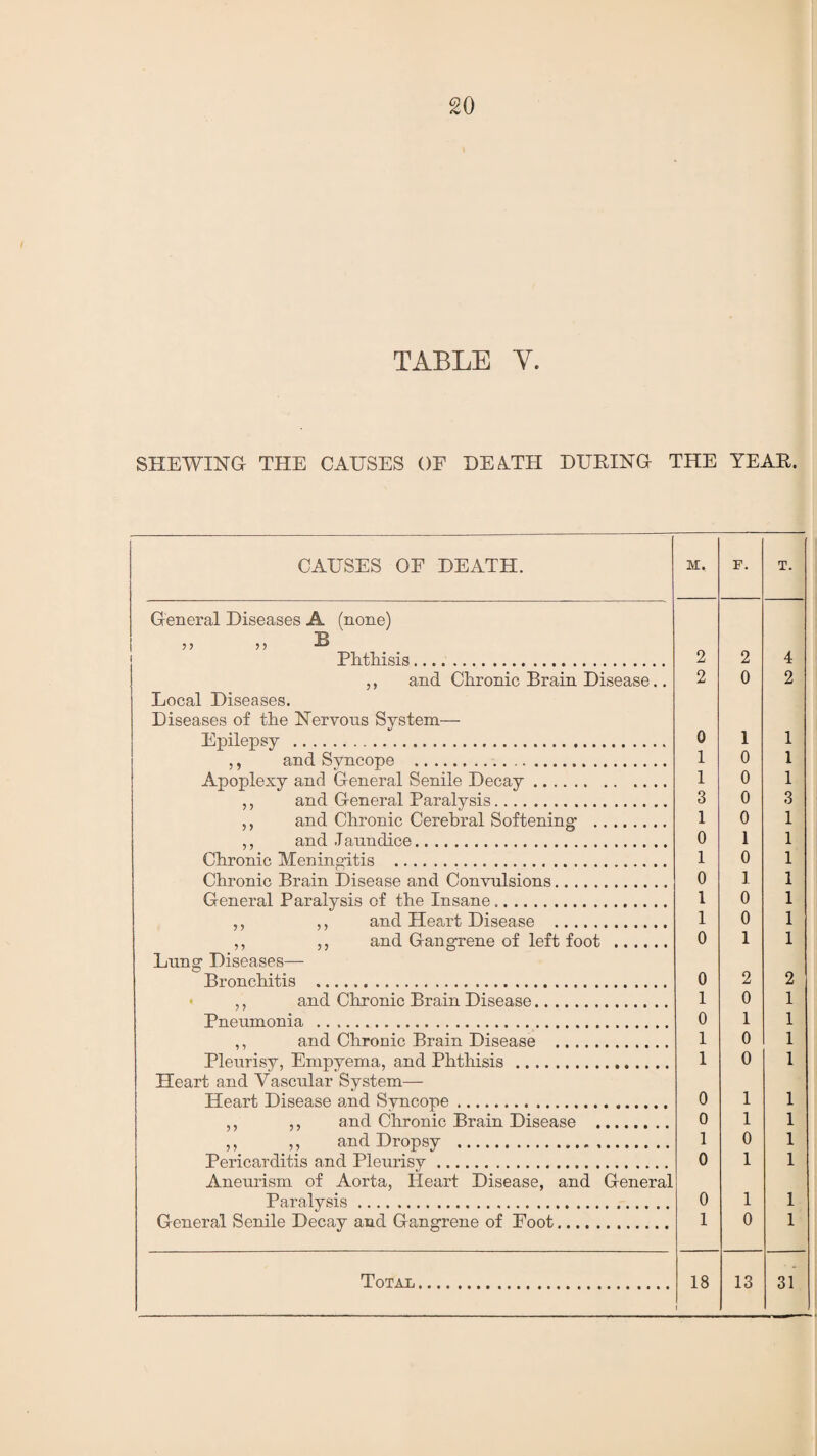 TABLE Y SHEWING THE CAUSES OF DEATH DURING THE YEAR. CAUSES OF DEATH. M. F. T. General Diseases A (none) ,, „ B Phthisis. 2 2 4 ,, and Chronic Brain Disease.. 2 0 2 Local Diseases. Diseases of the Nervons System— Epilepsy . 0 1 1 ,, and Syncope . 1 0 1 Apoplexy and General Senile Decay. 1 0 1 ,, and General Paralysis. 3 0 3 ,, and Chronic Cerebral Softening . 1 0 1 ,, and .T aundice. 0 1 1 Chronic Meningitis . 1 0 1 Chronic Brain Disease and Convulsions. 0 1 1 General Paralysis of the Insane.. 1 0 1 ,, ,, and Heart Disease . 1 0 1 ,, ,, and Gangrene of left foot . 0 1 1 Lung Diseases— Bronchitis . 0 2 2 ,, and Chronic Brain Disease. 1 0 1 Pneumonia . 0 1 1 ,, and Chronic Brain Disease . 1 0 1 Pleurisy, Empyema, and Phthisis . 1 0 1 Heart and Vascular System— Heart Disease amd Syncope... 0 1 1 ,, ,, and Chronic Brain Disease . 0 1 1 ,, ,, and Dropsy . 1 0 1 Pericarditis and Pleurisy. 0 1 1 Aneurism of Aorta, Heart Disease, and General Paralysis. 0 1 1 General Senile Decay and Gangrene of Foot. 1 0 1 Total. 18 13 31