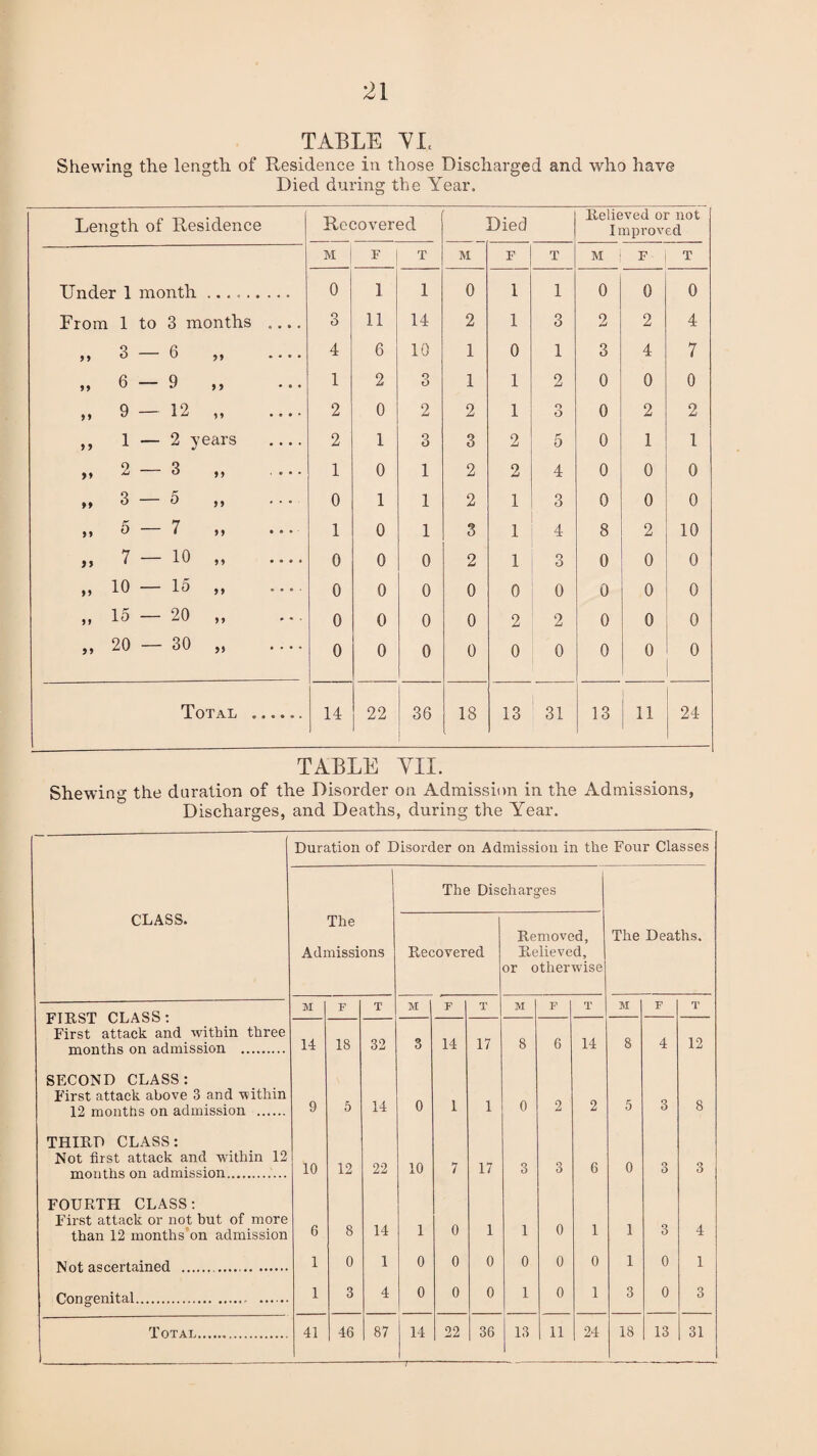 21 TABLE VI. Shewing the length of Residence in those Discharged and who have Died during the Year. Length of Residence Recovered Died Relieved or not Improved M F T M F T M F T Under 1 month «•><<« 0 1 1 0 1 1 0 0 0 From 1 to 3 months .... 3 11 14 2 1 3 2 2 4 „ 3 — 6 5* .... 4 6 10 1 0 1 3 4 7 „ 6 — 9 > > ... 1 2 3 1 1 2 0 0 0 „ 9 — 12 D • • • * 2 0 2 2 1 o O 0 2 2 ,, 1 — 2 years _ 2 1 3 3 2 5 0 1 1 „ 2 — 3 M ... 1 0 1 2 2 4 0 0 0 „ 3 — 5 0 1 1 2 1 3 0 0 0 „ 5 — 7 1 0 1 3 1 4 8 2 10 „ 7 — 10 0 0 0 2 1 3 0 o 0 „ 10 — 15 0 0 0 0 0 0 0 0 0 „ 15 — 20 ,, • * ‘ 0 0 0 0 2 2 0 0 0 „ 20 — 30 ,, .... 0 0 0 0 0 0 0 0 0 Total .. 14 22 36 18 13 31 13 1 11 24 TABLE VII. Shewing the duration of the Disorder on Admission in the Admissions, Discharges, and Deaths, during the Year. Duration of Disorder on Admission in the Four Classes The Discharges CLASS. The Admissions Recovered Removed, Relieved, or otherwise The Deaths. FIRST CLASS: First attack and within three months on admission . M F T M F T M F | T M F T 14 18 32 3 14 17 8 6 14 8 4 12 SECOND CLASS: First attack above 3 and within 12 months on admission . 9 5 14 0 1 1 0 2 2 5 3 8 THIRD CLASS: Not first attack and within 12 months on admission. 10 12 22 10 7 17 3 3 6 0 3 3 FOURTH CLASS: First attack or not but of more than 12 months on admission 6 8 14 1 0 1 1 0 1 1 3 4 Not. ascertained ... 1 0 1 0 0 0 0 0 0 1 0 1 Onncrpnita.l .. 1 3 4 0 0 0 1 0 1 3 0 3 —1-