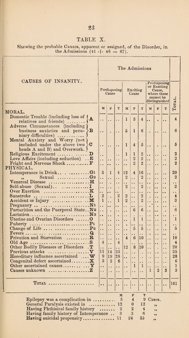 Shewing the probable Causes, apparent or assigned, of the Disorder, in the Admissions (41 -j- 46 = 87). CAUSES OF INSANITY, MORAL. Domestic Trouble (including loss of I ^ relatives and friends) .j‘4X Adverse Circumstances (including 1 business anxieties and pecu- VB niary difficulties) .j Mental Anxiety and Worry (not I included under the above two >C heads A and B) and Overwork, j Religious Excitement.D Love Affairs (including seduction) .. E Fright and Nervous Shock.F PHYSICAL. Intemperance in Drink.. .Gi ,, Sexual .G2 Venereal Disease .H Self-abuse (Sexual).. ..I Over Exertion .K Sunstroke .L Accident or Injury . . .M Pregnancy.Nl Parturition and the Puerperal State. .Nf2 Lactation. Ns Uterine and Ovarian Disorders .O Puberty .Pi Change of Life.P2 Fevers.Q, Privation and Starvation .B Old Age . S Other Bodily Diseases or Disorders .T Previous attacks .V Hereditary influence ascertained ... . W Congenital defect ascertained.X Other ascertained causes.Y Causes unknown .Z Total .... The Admissions Predisposing or Exciting Predisposing Exciting Cause, Cause Cause where these cannot be distinguished < H M F T M F T M F T o Eh • • • • • • 1 3 4 • • % • • 4 • • • 5 1 6 6 1 4 5 • • • • • 5 • • 1 1 2 2 9 2 2 2 2 2 3 1 4 12 4 16 20 2 • • 2 2 • & • • • • * • • 2 • • 2 2 2 • ft 2 2 • • 2 • • • • 4 1 • • 1 2 • • 2 ft 3 • • ' • • • 6 6 • • • • • • 6 1 1 i • • • 5 • • 5 • • • 5 4 6 10 io 4 • • 4 4 12 8 20 • • . • • 20 11 14 25 • • • • 25 9 19 28 • • • • . # , # * 28 3 3 6 6 1 1 1 • • * • * 1 2 3 3 ** * • • • • • • • • • • • • • • • 161 Epilepsy was a complication in.. General Paralysis existed in . Having Phthisical family history . Having family history of Intemperance .. M F T 5 4 9 Cases. 12 0 12 „ 2 2 4,, 3 3 6 „