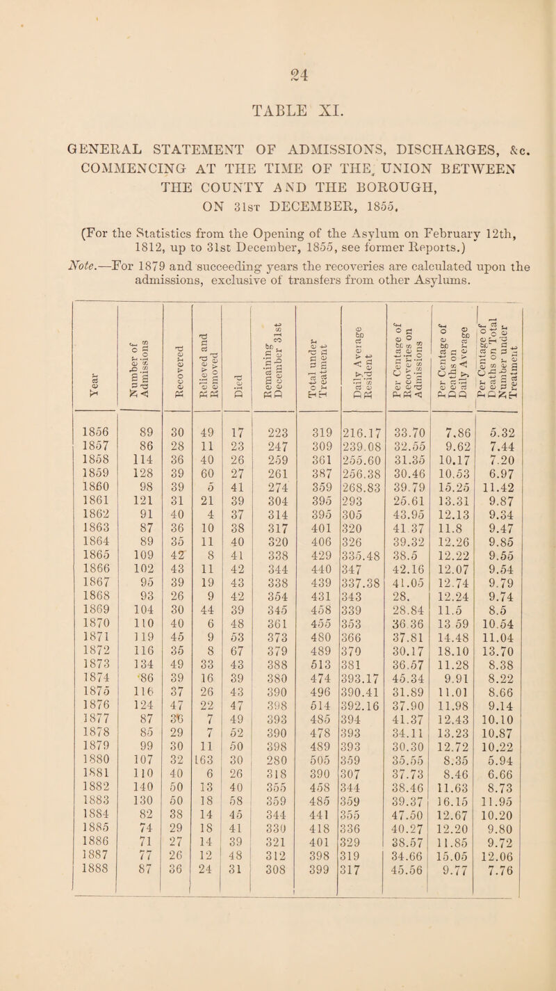 TABLE XI. GENERAL STATEMENT OF ADMISSIONS, DISCHARGES, &c. COMMENCING AT THE TIME OF THE, UNION BETWEEN THE COUNTY AND THE BOROUGH, ON 31st DECEMBER, 1855. (For the Statistics from the Opening of the Asylum on February 12th, 1812, up to 31st December, 1855, see former Reports.) Note.-—For 1879 and succeeding years the recoveries are calculated upon the admissions, exclusive of transfers from other Asylums. Year Number of Admissions Recovered Relieved and Removed • r—( Q Remaining December 31st Total under Treatment Daily Average Resident Per Centage of Recoveries on Admissions Per Centage of Deaths on Daily Average 1 Per Centage of Deaths on Total Number under Treatment 1856 89 30 49 17 223 319 216.17 33.70 7,86 5.32 1857 86 28 11 23 247 309 239.08 32.55 9.62 7.44 1858 114 36 40 26 259 361 255.60 31.35 10.17 7.20 1859 128 39 60 27 261 387 256.38 30.46 10.53 6.97 1860 98 39 5 41 274 359 268.83 39.79 15.25 11.42 1861 121 31 21 39 304 395 293 25.61 13.31 9.87 1862 91 40 4 37 314 395 305 43.95 12.13 9.34 1863 87 36 10 38 317 401 320 41.37 11.8 9.47 1864 89 35 11 40 320 406 326 39.32 12.26 9.85 1865 109 42 8 41 338 429 335.48 38.5 12.22 9.55 1866 102 43 11 42 344 440 347 42.16 12.07 9.54 1867 95 39 19 43 338 439 337.38 41.05 12,74 9.79 1868 93 26 9 42 354 431 343 28. 12.24 9.74 1869 104 30 44 39 345 458 339 28.84 11.5 8.5 1870 110 40 6 48 361 4 55 353 36 36 13 59 10.54 1871 119 45 9 53 373 480 366 37.81 14.48 11.04 1872 116 35 8 67 379 489 370 30.17 18.10 13.70 1873 134 49 33 43 388 513 381 36.57 11.28 8.38 1874 '86 39 16 39 380 474 393.17 45.34 9.91 8.22 1875 116 37 26 43 390 496 390.41 31.89 11.01 8.66 1876 124 47 22 47 398 514 392.16 37.90 11.98 9.14 1877 87 315 7 49 393 485 394 41.37 12.43 10.10 1878 85 29 7 52 390 478 393 34.11 13.23 10.87 1879 99 30 11 50 398 489 393 30.30 12.72 10.22 1880 107 32 L63 30 280 505 359 35.55 8.35 5.94 1881 no 40 6 26 318 390 307 37.73 8.46 6.66 1882 140 50 13 40 355 458 344 38.46 11.63 8.73 1883 130 50 18 58 359 485 359 39.37 16.15 11.95 1884 82 38 14 45 344 441 355 47.50 12.67 10.20 1885 74 29 18 41 330 418 336 40.27 12.20 9.80 1886 71 27 14 39 321 401 329 38.57 11.85 9.72 1887 77 26 12 48 312 398 319 34.66 15.05 12.06 1888 87 36 24 31 308 1 399 317 45.56 9.77 7.76