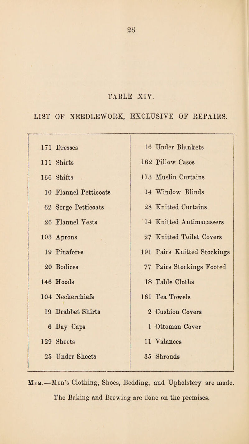 LIST OF NEEDLEWORK, EXCLUSIVE OF REPAIRS. 171 Dresses 16 Under Blankets 111 Shirts 162 Pillow Cases 166 Shifts 173 Muslin Curtains 10 Flannel Petticoats 14 Window Blinds 62 Serge Petticoats 28 Knitted Curtains 26 Flannel Vests 14 Knitted Antimacassers 103 Aprons 27 Knitted Toilet Covers 19 Pinafores 191 Pairs Knitted Stockings 20 Bodices 77 Pairs Stockings Footed 146 Hoods 18 Table Cloths 104 Neckerchiefs 161 Tea Towels 19 Drabbet Shirts 2 Cushion Covers 6 Day Caps 1 Ottoman Cover 129 Sheets 11 Valances 25 Under Sheets 35 Shrouds Mem.—Men’s Clothing, Shoes, Bedding, and Upholstery are made. The Baking and Brewing are done on the premises.