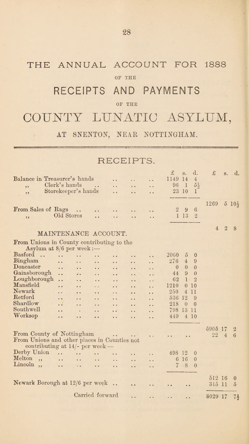 THE ANNUAL ACCOUNT FOR 1888 OF THE RECEIPTS AND PAYMENTS OF THE COUNTY LUNATIC ASYLUM, AT SNENTON, NEAR NOTTINGHAM. RECEIPTS. Balance in Treasurer’s hands ,, Clerk’s hands ,, Storekeeper’s hands £ s. d. £ s. d. 1149 14 4 96 1 ol2 23 10 1 From Sales of Rags ,, Old Stores 1269 5 104 2 9 6 1 13 2 4 2 8 MAINTENANCE ACCOUNT. From Unions in County contributing to the Asylum at 8/6 per week :— Basford .. . # 2060 5 0 Bingham • , 276 4 9 Doncaster • • 0 0 0 Gainsborough *- • 44 9 0 Loughborough .. , . 62 1 2 Mansfield • • 1210 0 10 Newark 250 4 11 Retford # 536 12 9 Shardlow t # 218 0 0 Southwell 798 13 11 Worksop • • 449 4 10 From County of Nottingham From Unions and other places in Counties not contributing at 14/- per week—- Derby Union Melton ,, . Lincoln ,, . 5905 17 22 4 2 6 498 12 0 6 16 0 7 8 0 Newark Borough at 12/6 per week 512 16 0 315 11 5 • • 8029 17 74
