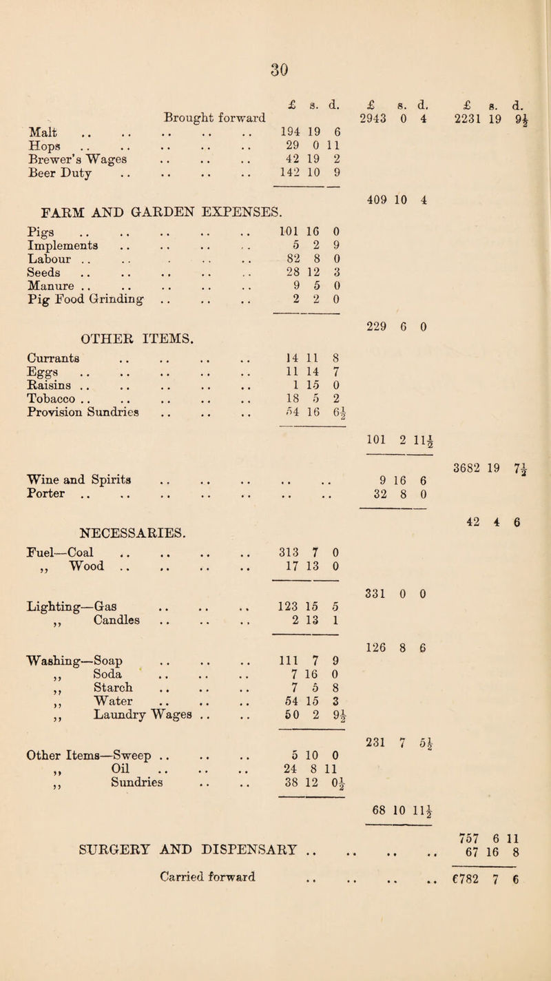 Malt Hops Brewer’s Wages Beer Duty £ s. d. Brought forward . 194 19 6 . 29 0 11 . 42 19 2 . 142 10 9 £ s. d. £ g. d. 2943 0 4 2231 19 9| 409 10 4 FARM AND GARDEN EXPENSES. Pigs 101 16 0 Implements 5 2 9 Labour .. 82 8 0 Seeds 28 12 3 Manure .. 9 5 0 Pig Food Grinding 2 2 0 OTHER ITEMS. Currants 14 11 8 Eggs. 11 14 7 Raisins .. 1 15 0 Tobacco .. 18 5 2 Provision Sundries 54 16 61 101 2 111 Wine and Spirits Porter 3682 19 74 9 16 6 32 8 0 NECESSARIES. Fuel—Coal • • 313 7 0 „ Wood .. • • 17 13 0 Lighting—Gas • * 123 15 5 „ Candles • • 2 13 1 Washing—Soap 111 7 9 „ Soda , . 7 16 0 ,, Starch , # 7 5 8 ,, Water • • 54 15 3 ,, Laundry Wages .. • » 50 2 ql v2 Other Items—Sweep .. • * 5 10 0 ,, Oil • • 24 8 11 ,, Sundries • 4 38 12 331 0 0 126 8 6 231 7 5| 42 4 6 68 10 11^ SURGERY AND DISPENSARY .. 757 6 11 67 16 8 • • • • • • 6782 7 6