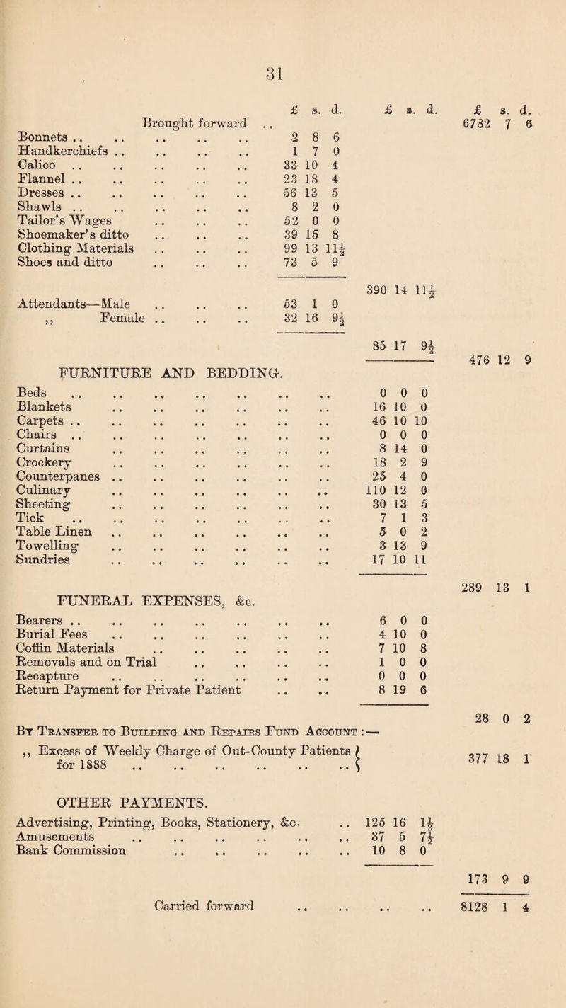 Broug Bonnets .. Handkerchiefs Calico Flannel .. Dresses .. Shawls Tailor’s Wages Shoemaker’s ditto Clothing Materials Shoes and ditto Attendants—Male ,, Female .. £ s. d. forward ,2 8 6 17 0 33 10 4 23 18 4 56 13 5 8 2 0 52 0 0 39 15 8 99 13 m 73 5 9“ 53 1 0 32 16 91 £ ». d. £ 3. d. 6732 7 6 390 14 H^- 86 17 H FURNITURE AND BEDDINO. Beds 0 0 0 Blankets 16 10 0 Carpets .. 46 10 10 Chairs .. 0 0 0 Curtains 8 14 0 Crockery 18 2 9 Counterpanes .. 25 4 0 Culinary 110 12 0 Sheeting 30 13 5 Tick 7 1 3 Table Linen 5 0 2 Towelling 3 13 9 Sundries 17 10 11 FUNERAL EXPENSES, &c. Bearers .. 6 0 0 Burial Fees 4 10 0 Coffin Materials 7 10 8 Removals and on Trial 1 0 0 Recapture 0 0 0 Return Payment for Private Patient .. .. 8 By Transfer to Building and Repairs Fund Account :— ,, Excess of Weekly Charge of Out-County Patients ) for 1888 .. .. .. .. .. .. S 19 6 OTHER PAYMENTS. Advertising, Printing, Books, Stationery, &c. .. 125 16 n Amusements .. 37 5 Bank Commission .. 10 8 0 476 12 9 289 13 1 28 0 2 377 18 1 173 9 9 « • • • • •