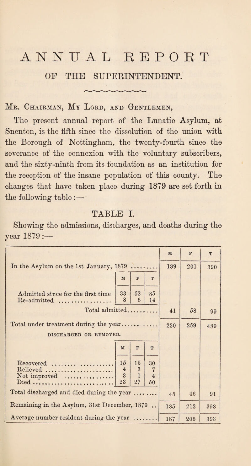 ANNUAL REPORT OF THE SUPERINTENDENT. Mr. Chairman, My Lord, and Gentlemen, The present annual report of the Lunatic Asylum, at Snenton, is the fifth since the dissolution of the union with the Borough of Nottingham, the twenty-fourth since the severance of the connexion with the voluntary subscribers, and the sixty-ninth from its foundation as an institution for the reception of the insane population of this county. The changes that have taken place during 1879 are set forth in the following table :— TABLE I. Showing the admissions, discharges, and deaths during the year 1879 :— M F T In the Asvlum on the 1st Jannarv. 1879 189 201 390 M F T Admitted since for the first time 33 52 85 Re-admitted . 8 6 14 Total admitted. 41 58 99 Total under treatment during the year... 230 259 489 DISCHARGED OR REMOVED. M F T Recovered . 15 15 30 Relieved.... 4 3 7 Not improved . 3 1 4 Died. 23 27 50 Total discharged and died durinn the vear. 45 46 91 Remaining in the Asylum, 31st December, 1879 .. 185 213 398 Average number resident during the year 187 206 393