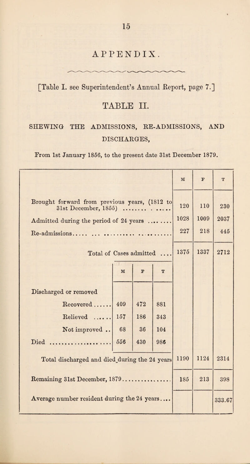 APPENDIX. [Table I. see Superintendent’s Annual .Report, page 7.] TABLE II. SHEWING THE ADMISSIONS, RE-ADMISSIONS, AND DISCHARGES, From 1st January 1856, to the present date 31st December 1879. Brought forward from previous years, (1812 to 31st December, 1855) . Admitted during the period of 24 years Re-admissions. Total of Cases admitted .... M p T Discharged or removed Recovered. 409 472 881 Relieved . 157 186 343 Not improved .. 68 36 104 Died . 556 430 986 Total discharged and died^during the 24 years Remaining 31st December, 1879. Average number resident during the 24 years.... M F T 120 no 230 1028 1009 2037 227 218 445 1375 1337 2712 1190 1124 2314 185 213 398 333.67